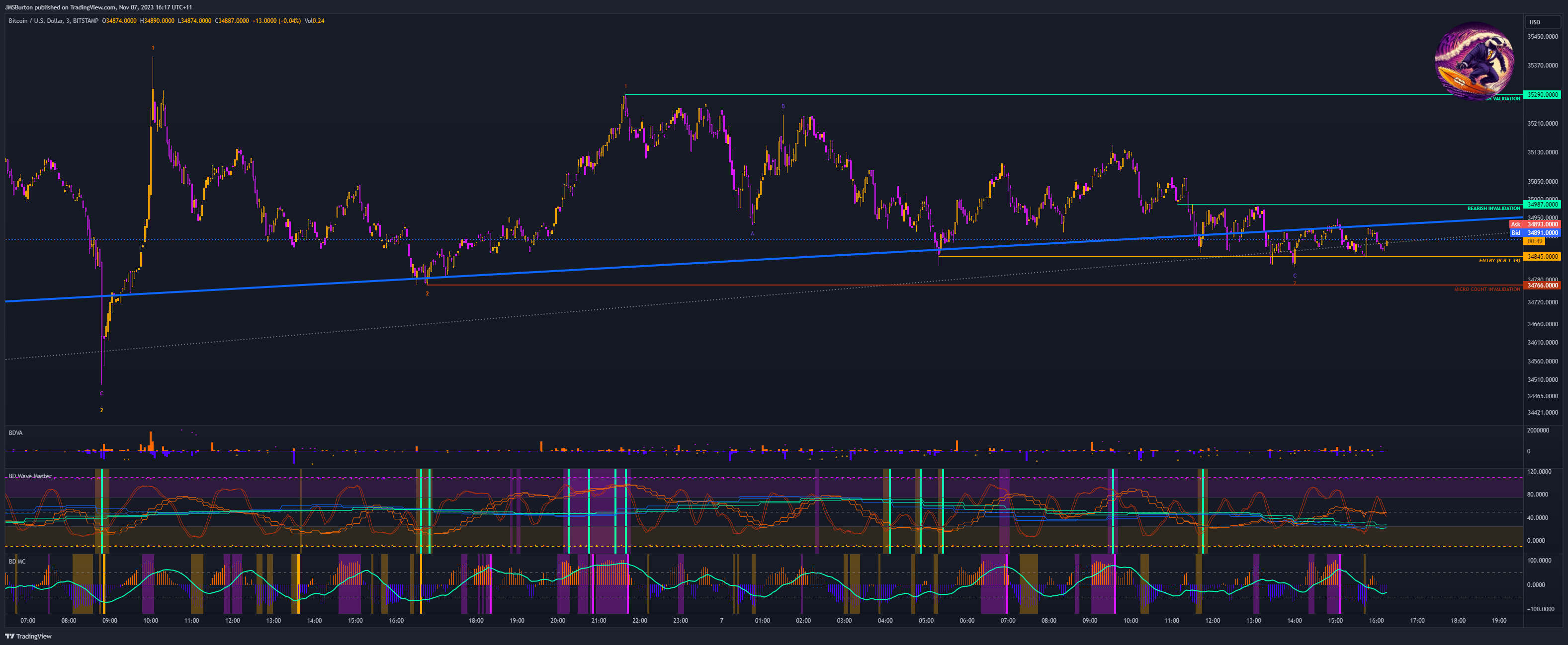JMSBurton tarafından BITSTAMP:BTCUSD Grafik Görseli