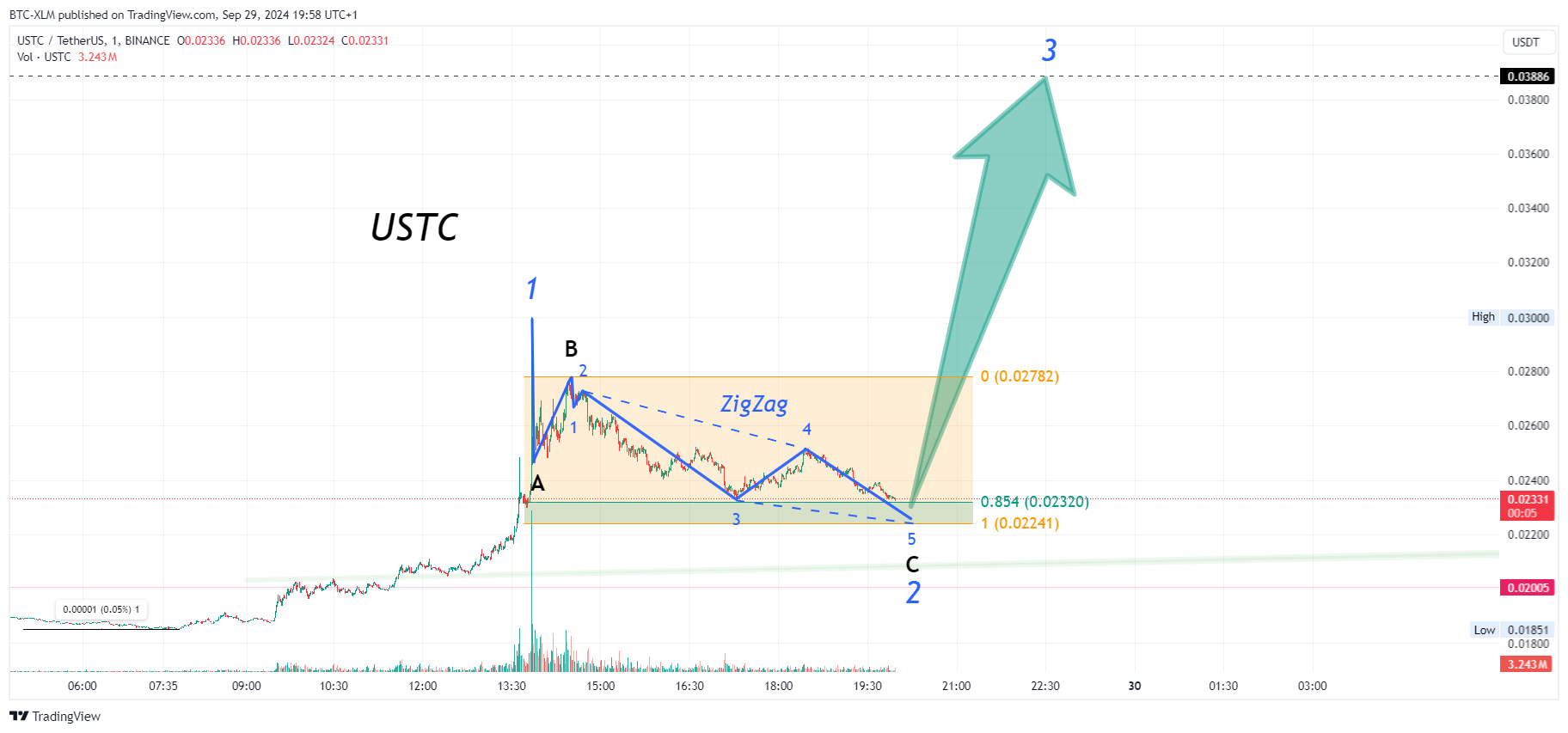 Immagine del grafico BINANCE:USTCUSDT di BTC-XLM