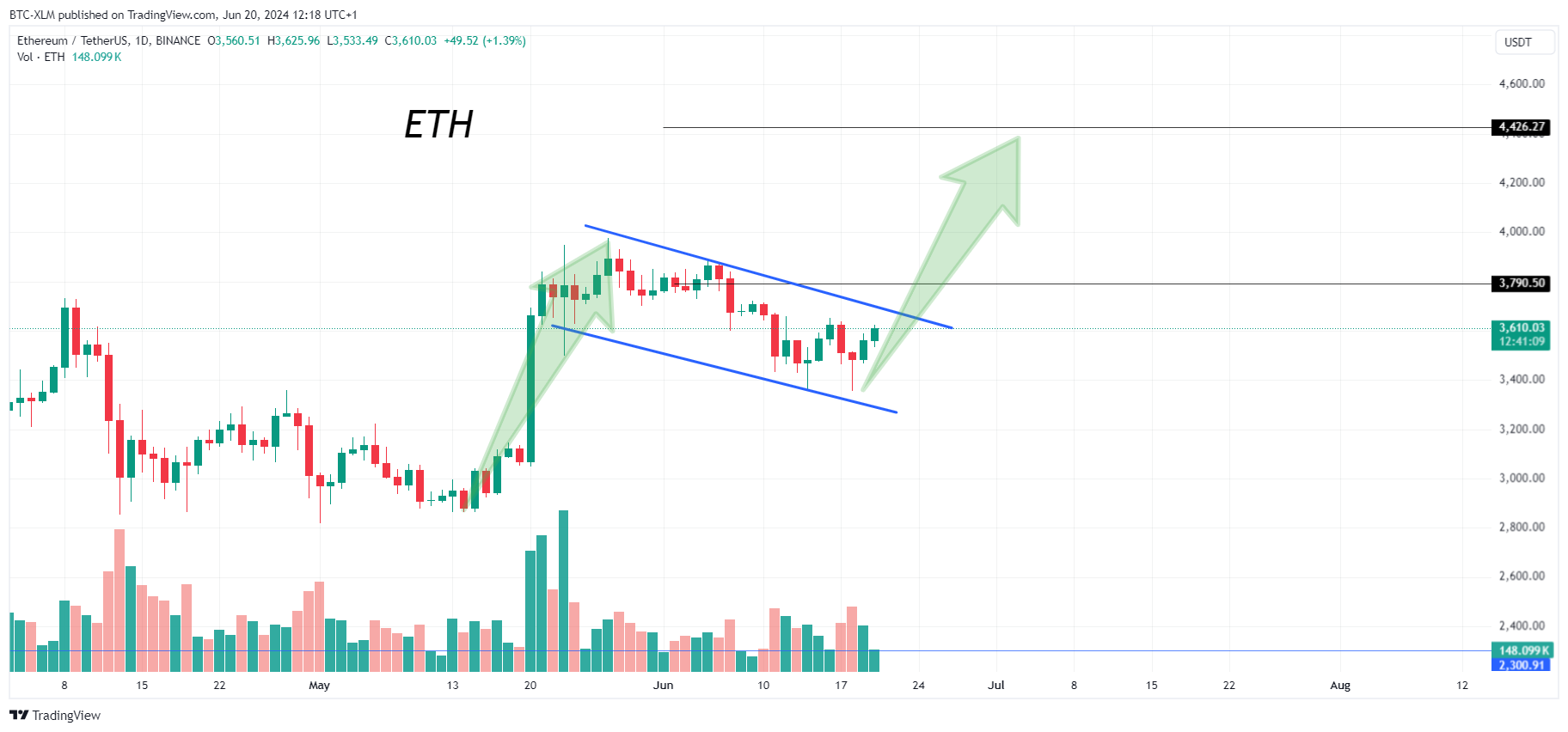 BINANCE:ETHUSDT圖表圖片，作者：BTC-XLM