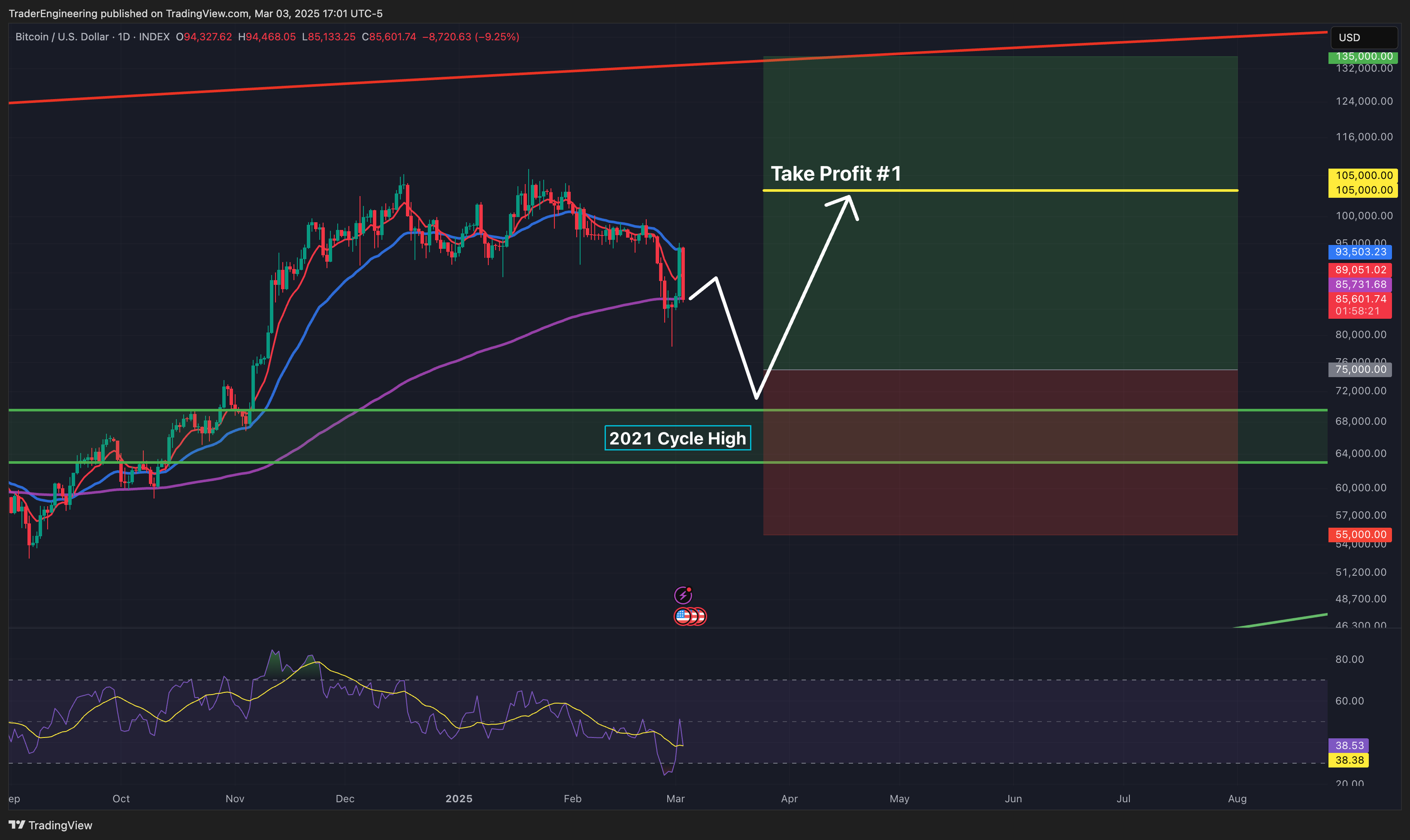 Imej Carta INDEX:BTCUSD oleh TraderEngineering