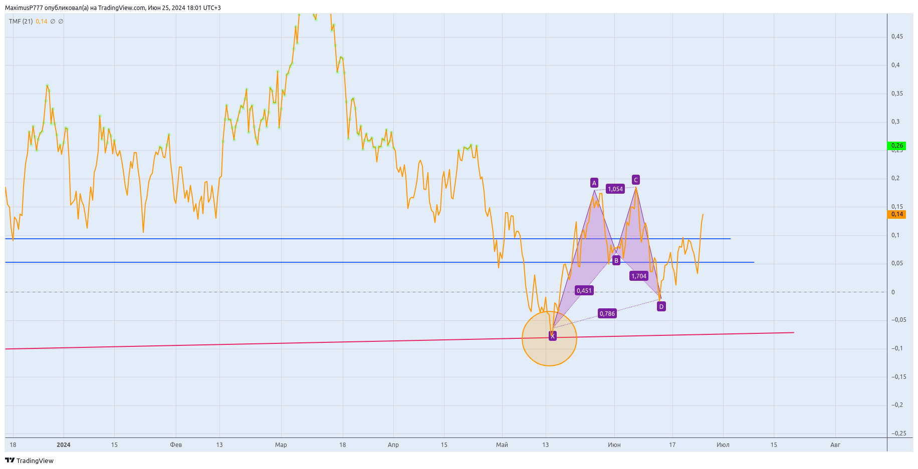 CRYPTOCAP:TOTAL2 Chart Image by MaximusP777