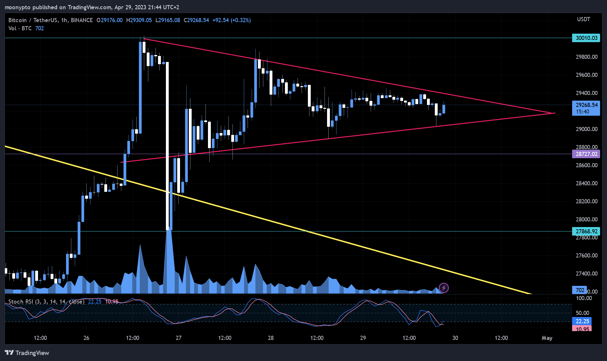 BINANCE:BTCUSDT圖表圖片，作者：moonypto