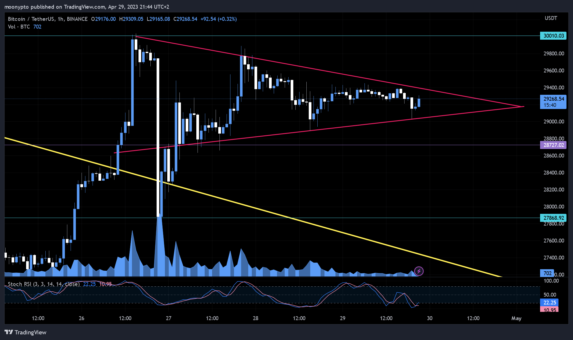 BINANCE:BTCUSDT Chart Image by moonypto