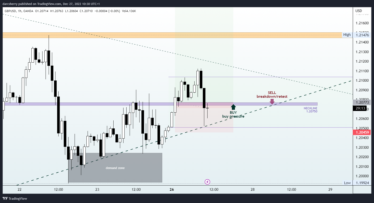 Imej Carta OANDA:GBPUSD oleh darcsherry