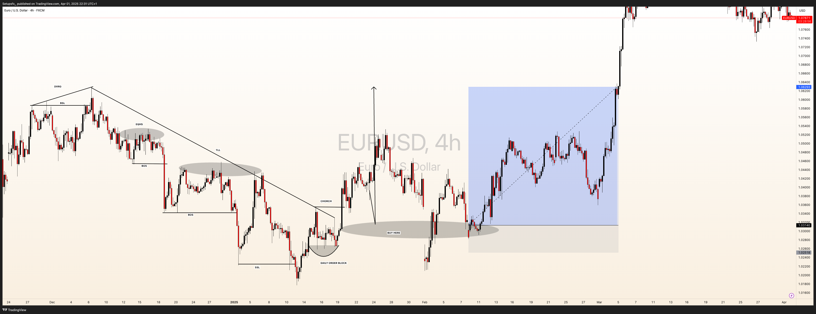 Setupsfx_ tarafından FX:EURUSD Grafik Görseli