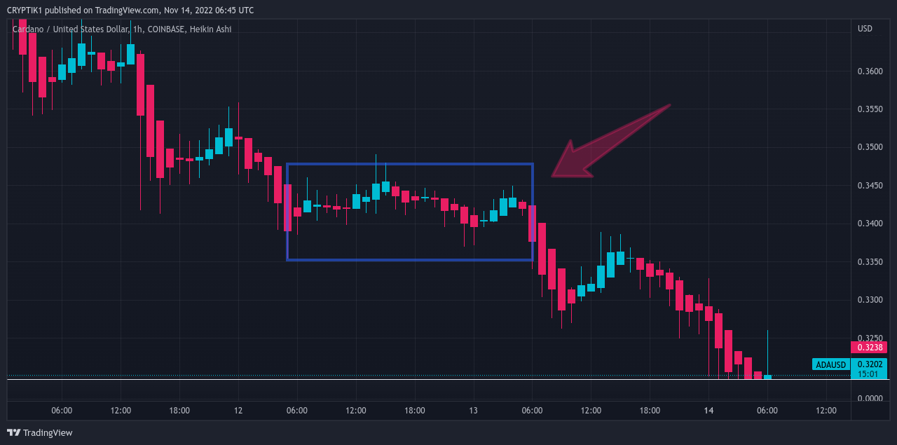 COINBASE:ADAUSD Obraz Wykresu autorstwa: CRYPTIK1