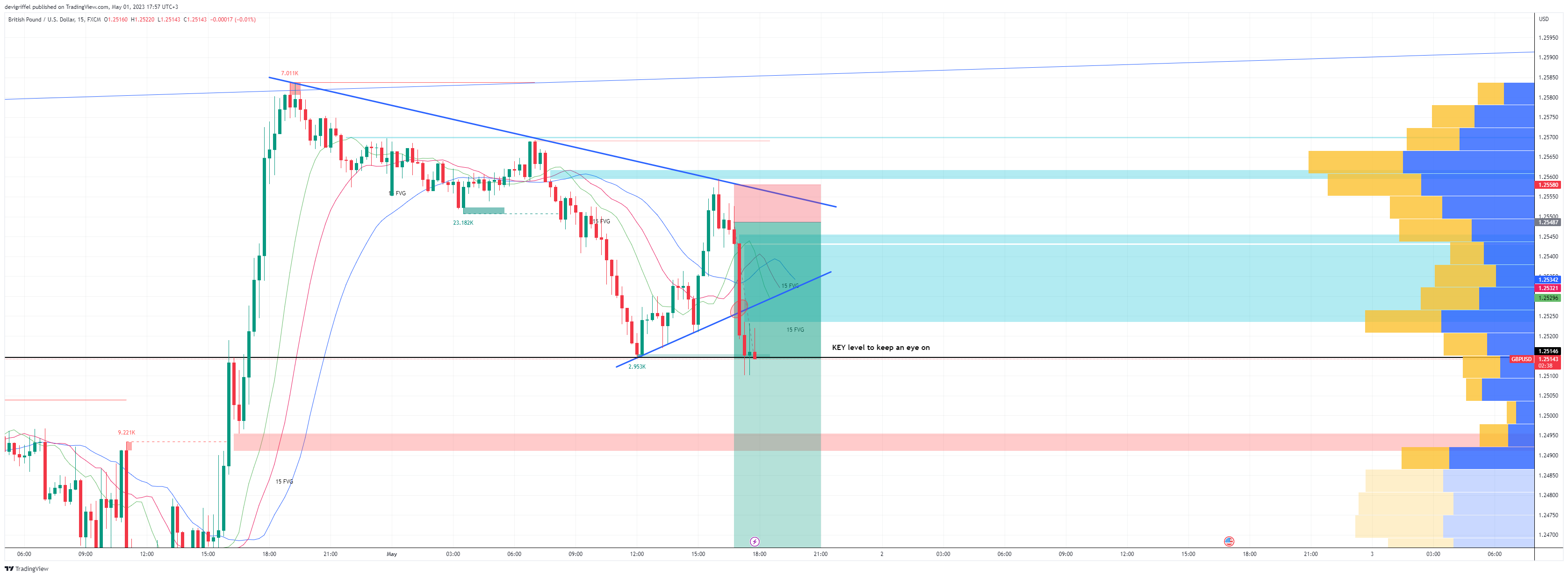 Gambar Chart FX:GBPUSD oleh devigriffel