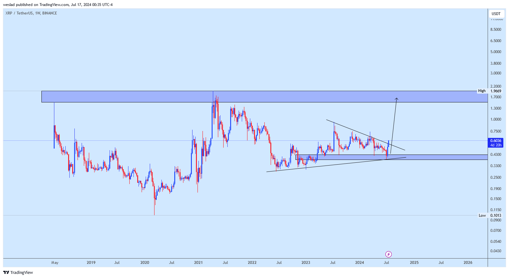 Immagine del grafico BINANCE:XRPUSDT di weslad