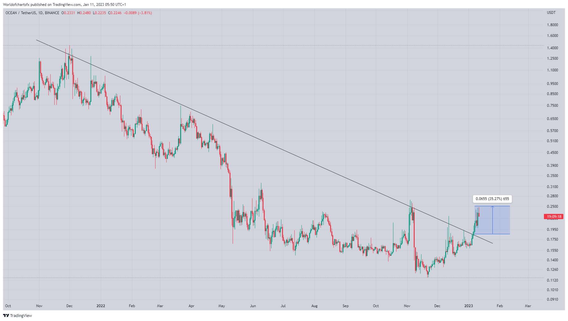 Immagine del grafico BINANCE:OCEANUSDT di Worldofchartsfx
