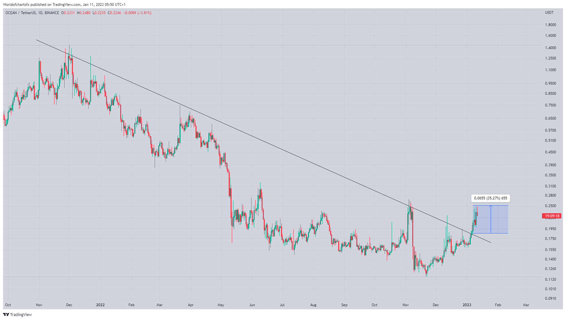 BINANCE:OCEANUSDT Chart Image by Worldofchartsfx