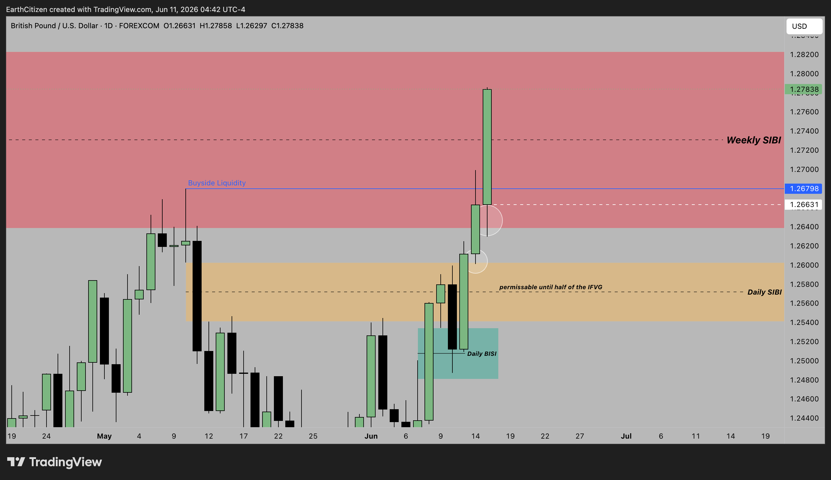 FOREXCOM:GBPUSD Chart Image by EarthCitizen