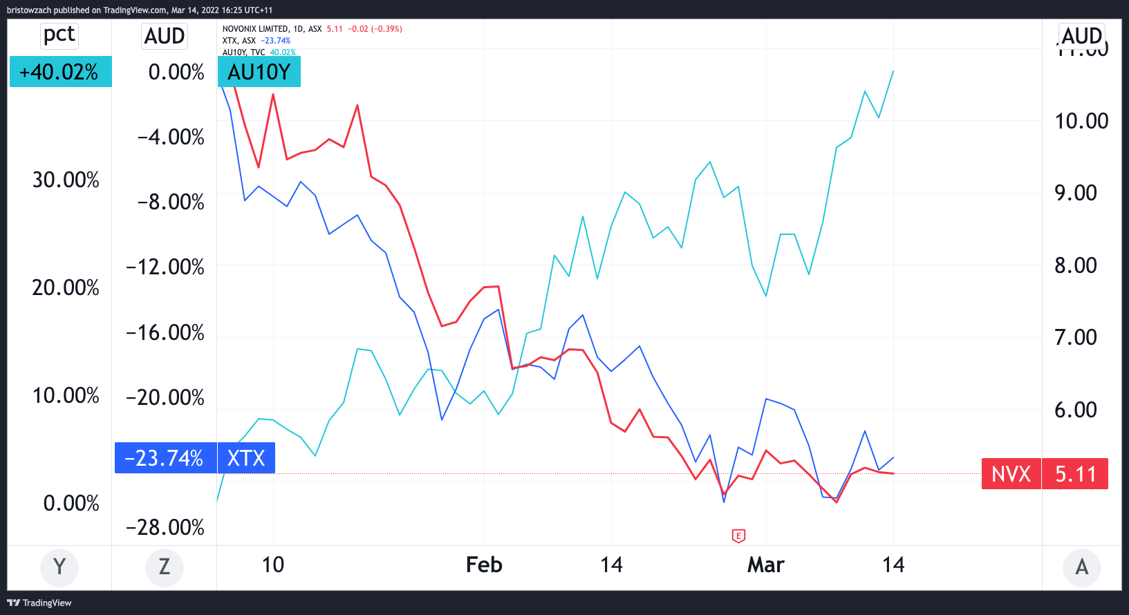 TradingView Chart