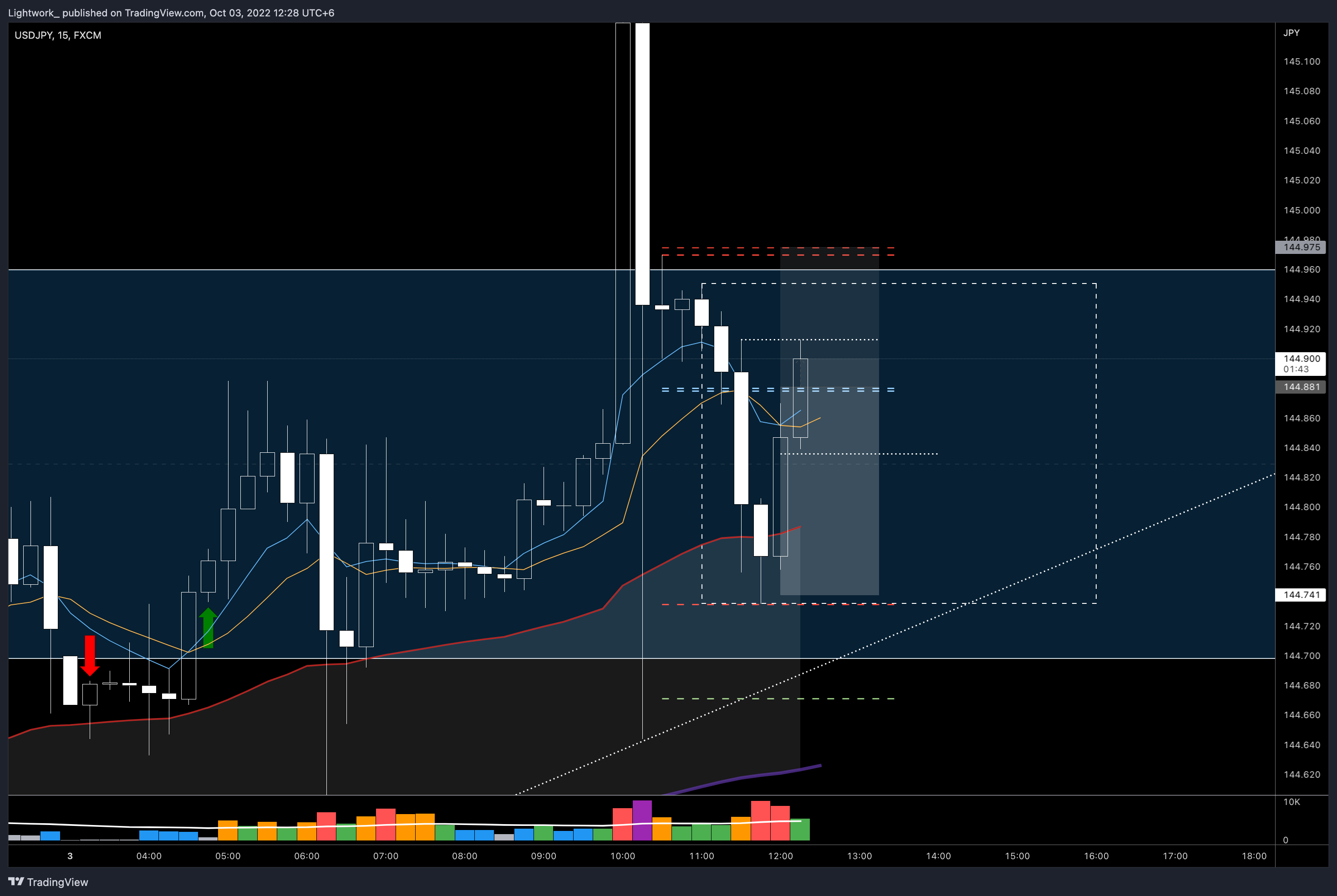 FX:USDJPY Chart Image by Lightwork_