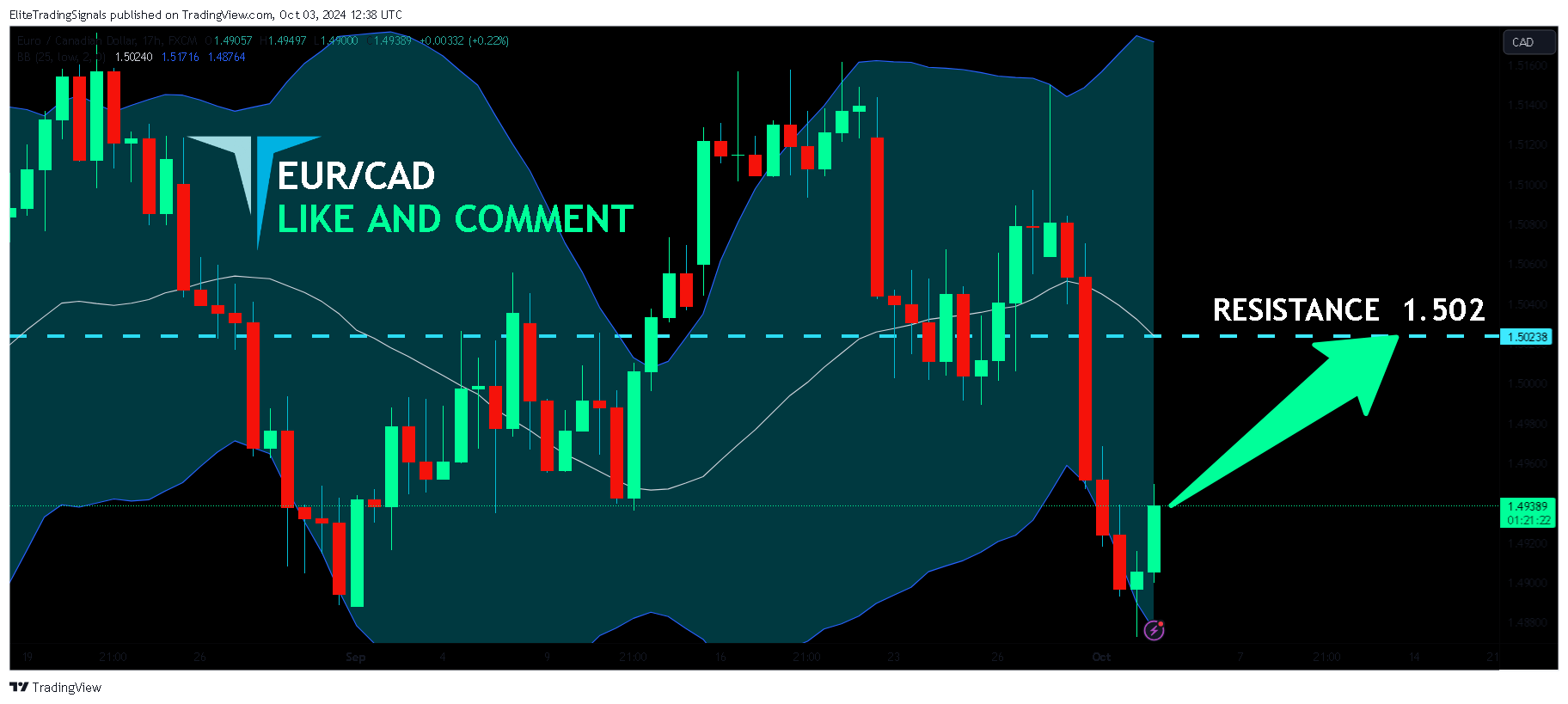 Immagine del grafico FX:EURCAD di EliteTradingSignals