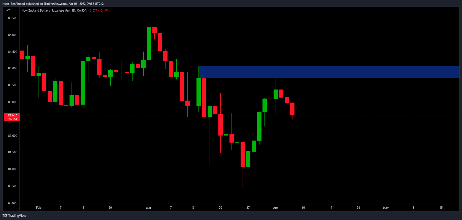 Hsan_BenAhmed tarafından OANDA:NZDJPY Grafik Görseli