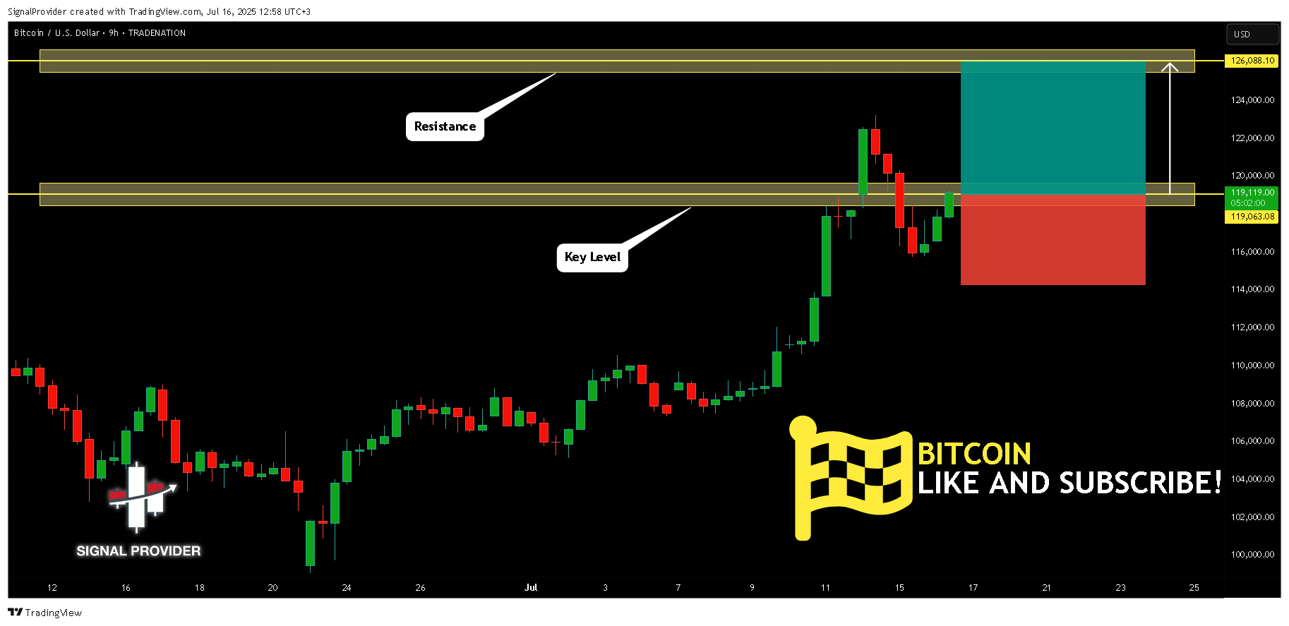 Imej Carta TRADENATION:BTCUSD oleh SignalProvider