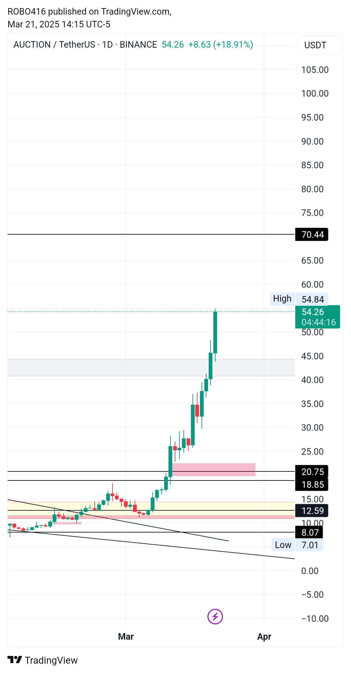 ROBO416 tarafından BINANCE:AUCTIONUSDT Grafik Görseli
