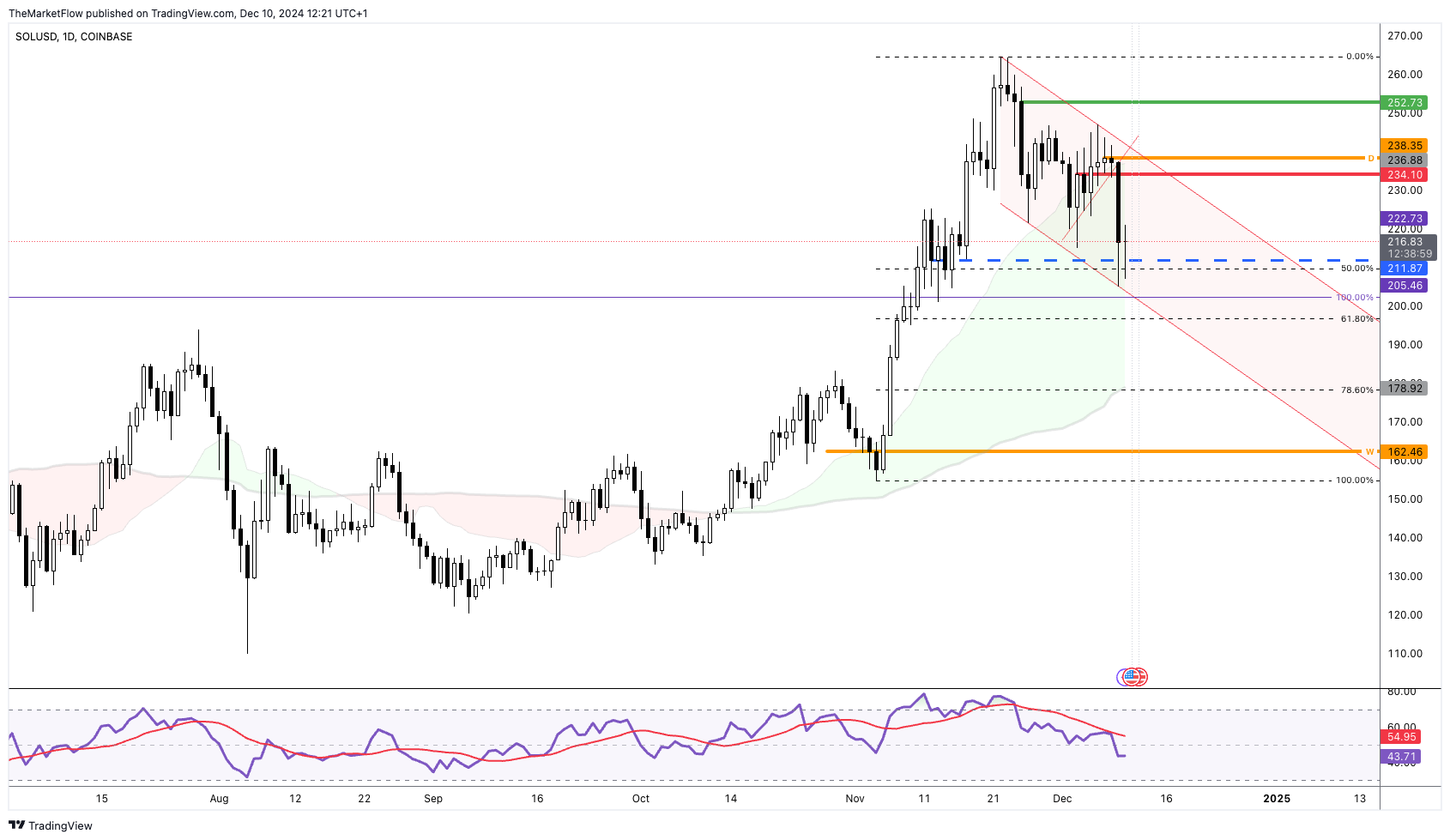 TheMarketFlow tarafından COINBASE:SOLUSD Grafik Görseli