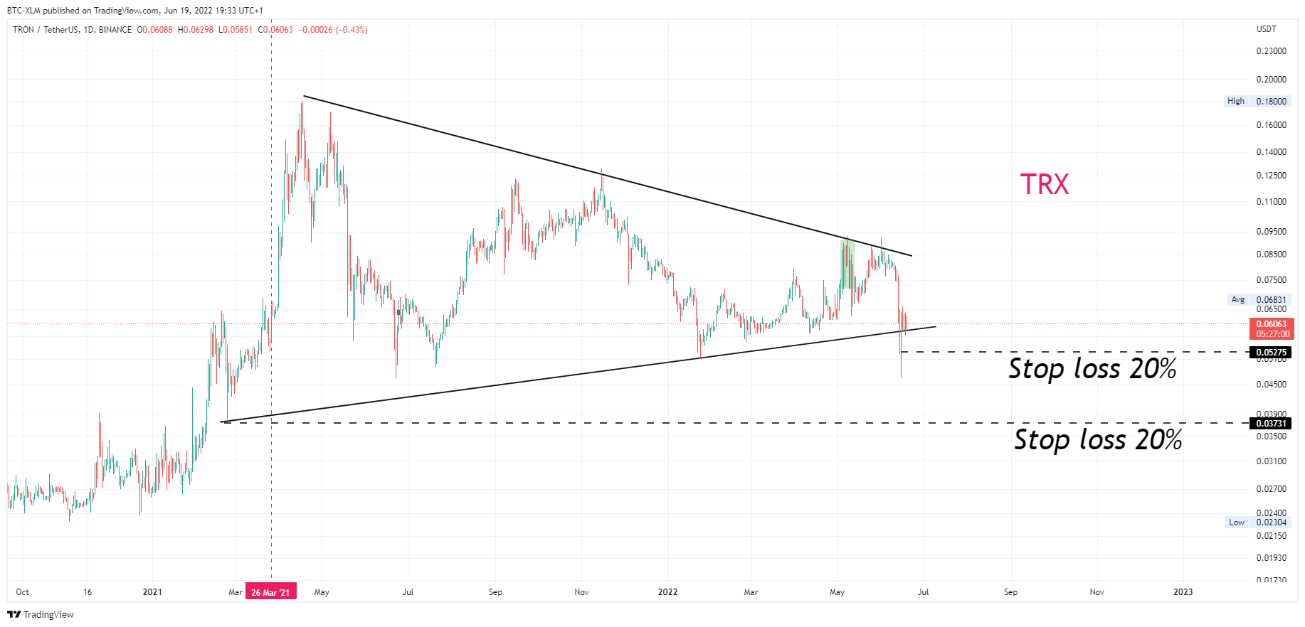 Immagine del grafico BINANCE:TRXUSDT di BTC-XLM