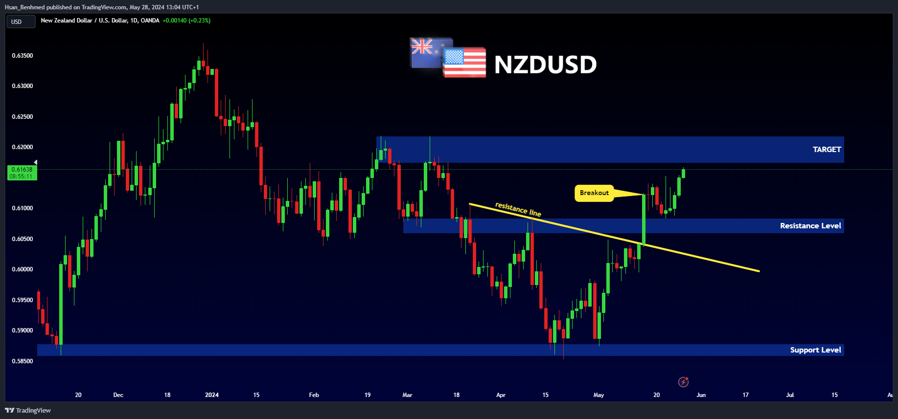 Immagine del grafico OANDA:NZDUSD di Hsan_Benhmed