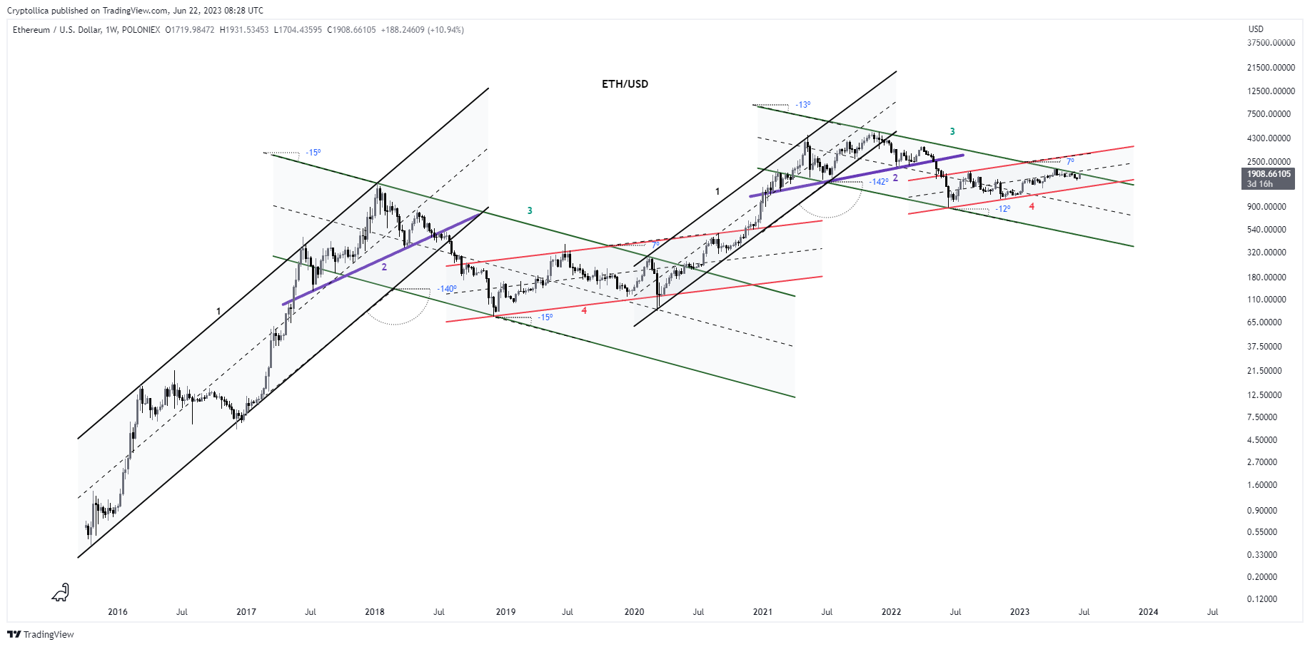 Cryptollica tarafından POLONIEX:ETHUSD Grafik Görseli