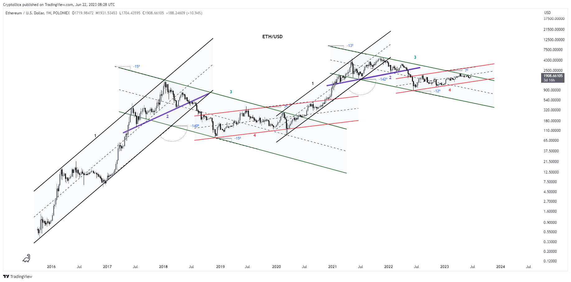 POLONIEX:ETHUSD Chart Image by Cryptollica