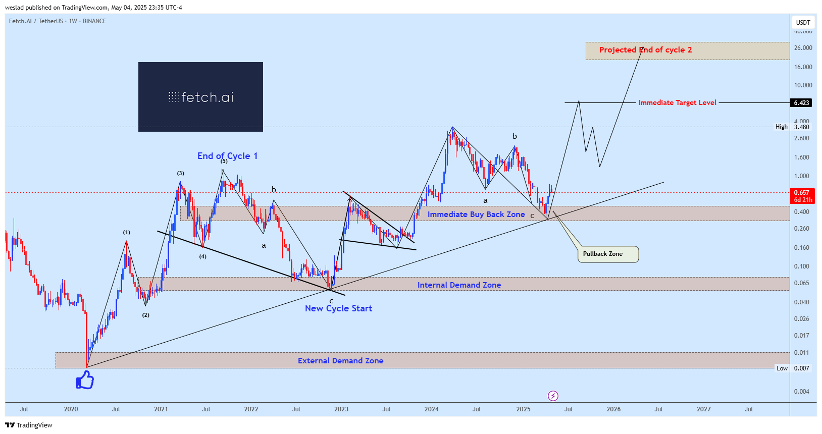 Imej Carta BINANCE:FETUSDT oleh weslad