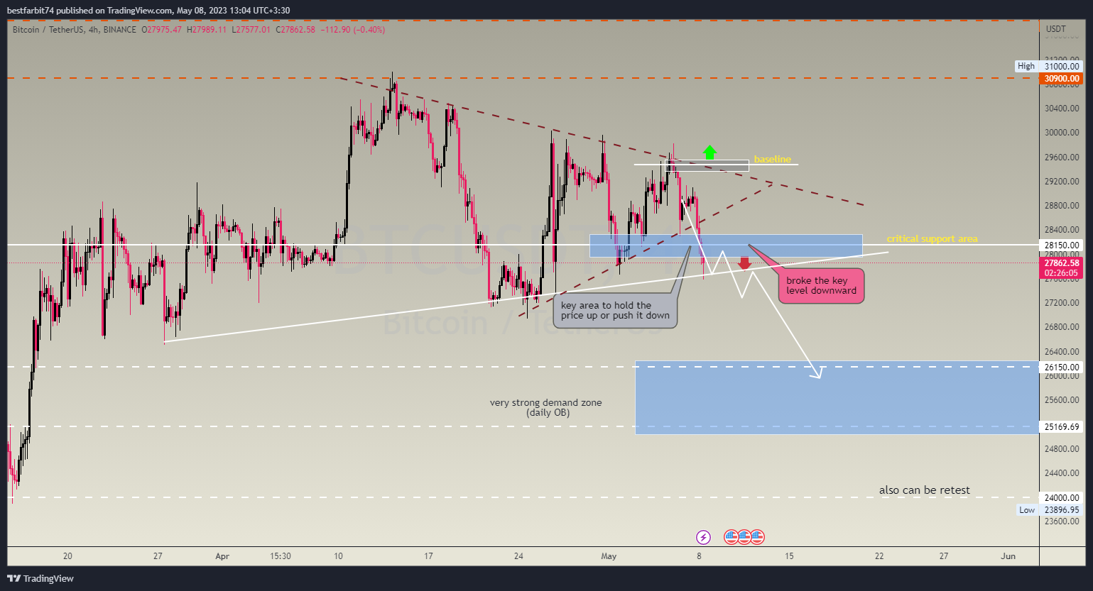 bestfarbit74 tarafından BINANCE:BTCUSDT Grafik Görseli