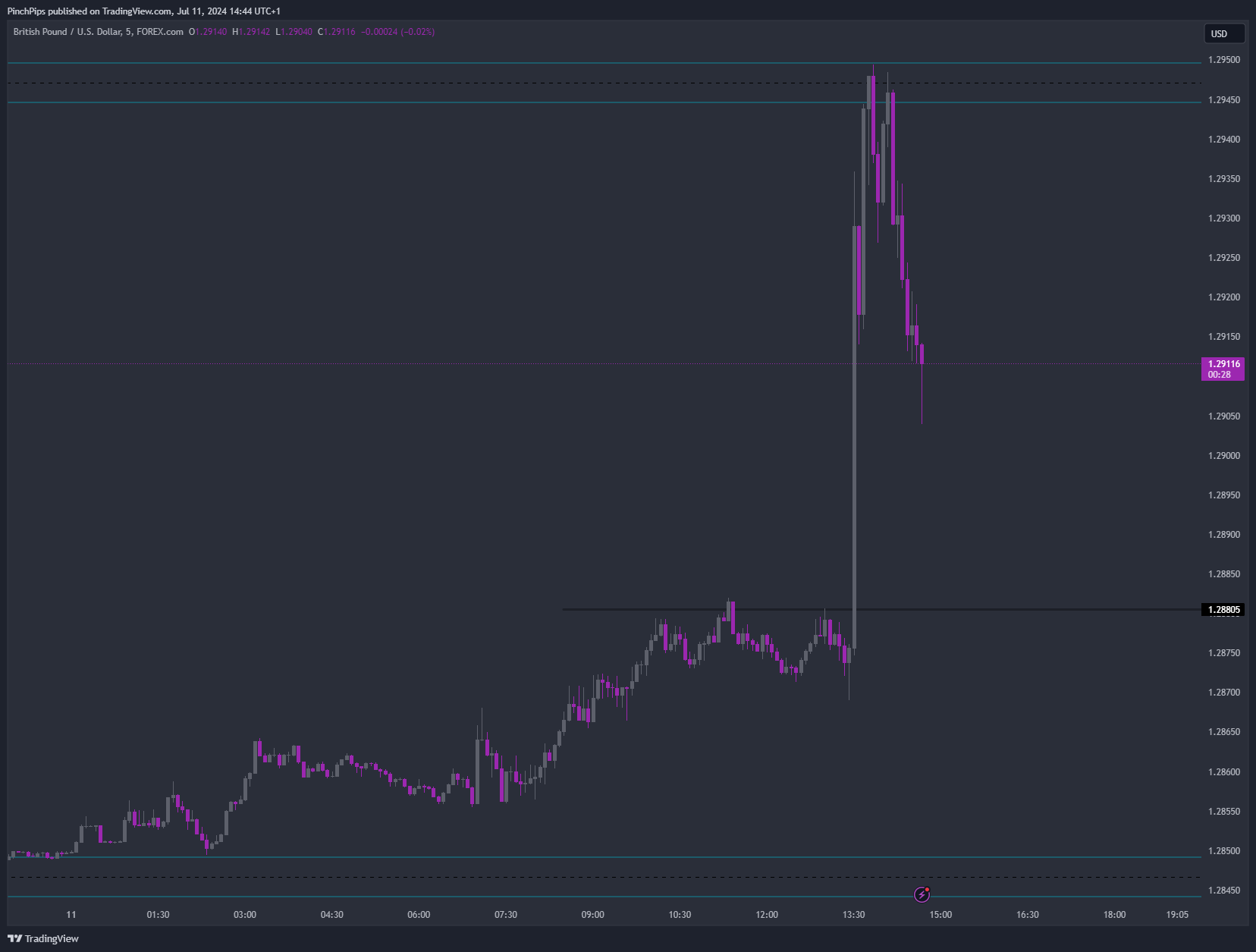 PinchPips tarafından FOREXCOM:GBPUSD Grafik Görseli