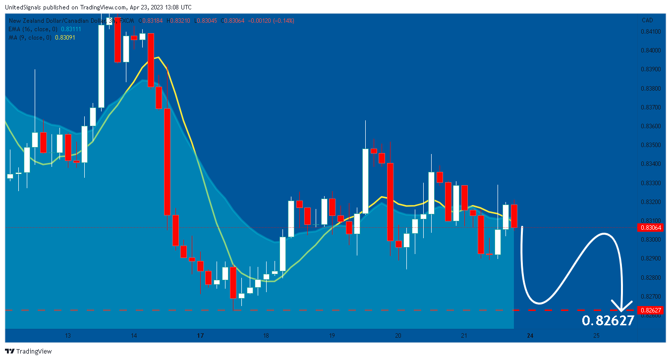 UnitedSignals tarafından FX:NZDCAD Grafik Görseli
