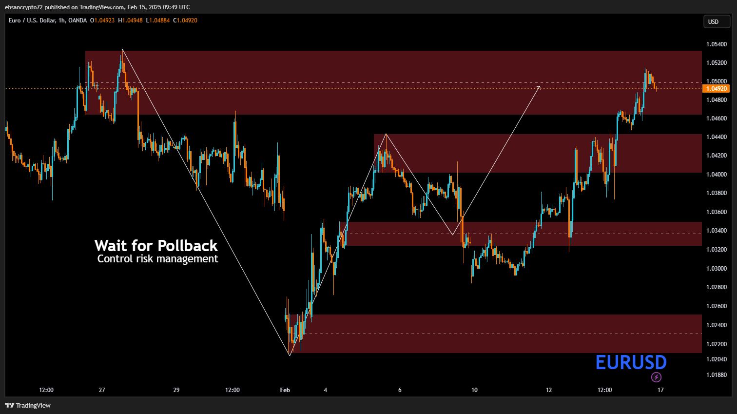 Imej Carta OANDA:EURUSD oleh EhsanZeydabadi