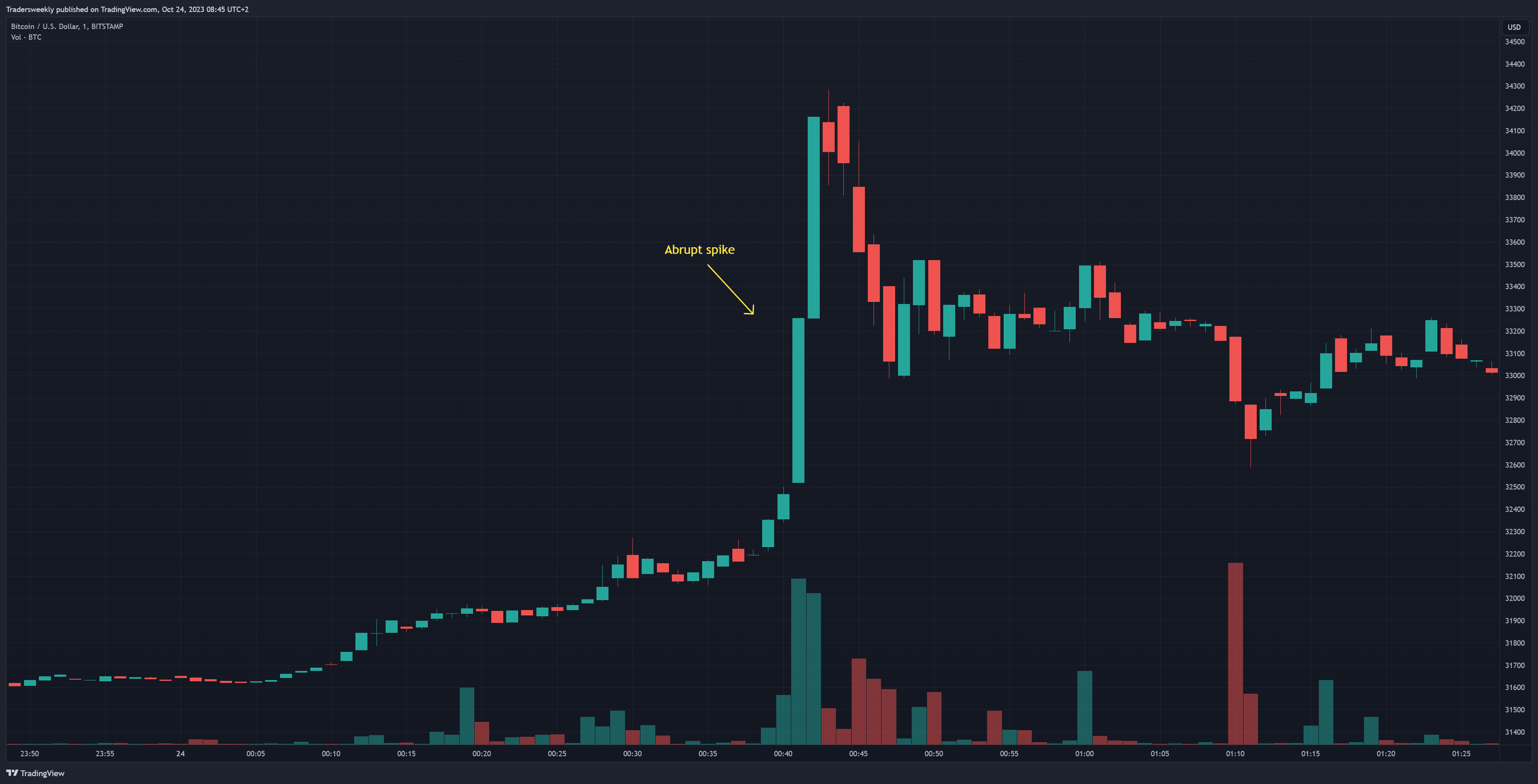 Imej Carta BITSTAMP:BTCUSD oleh Tradersweekly