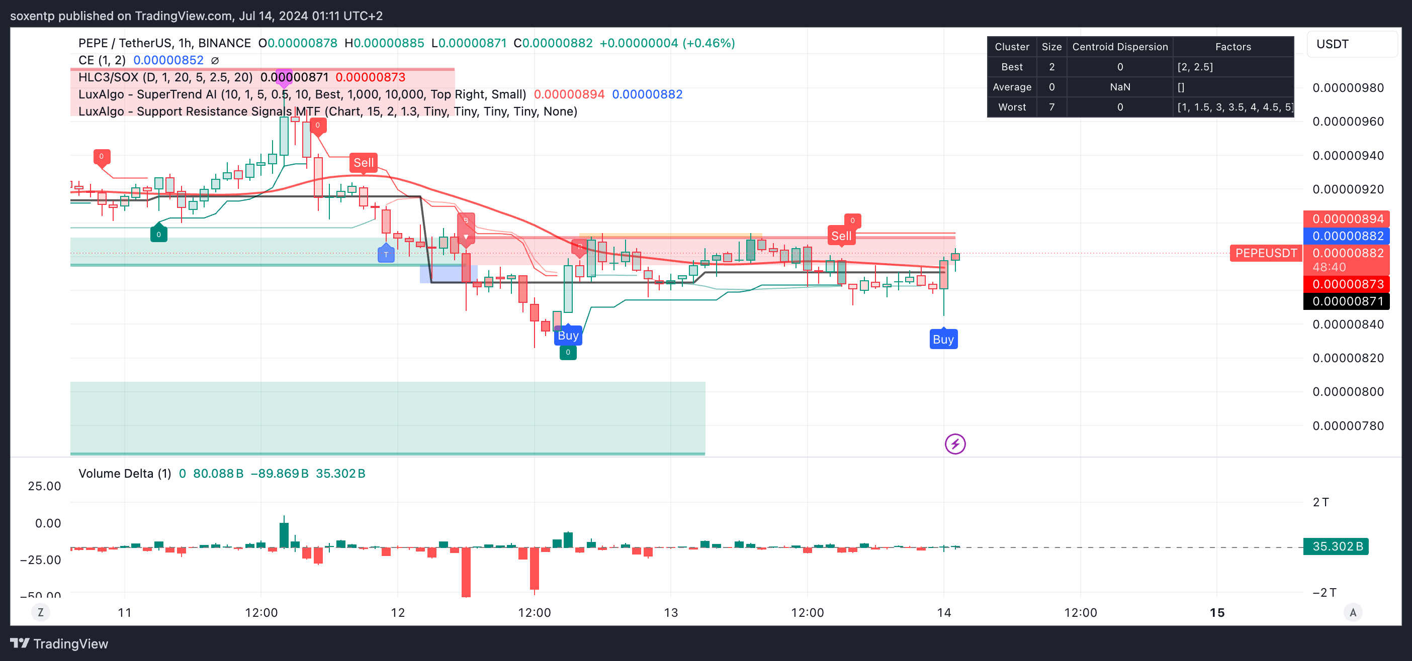 Immagine del grafico BINANCE:PEPEUSDT di soxentp