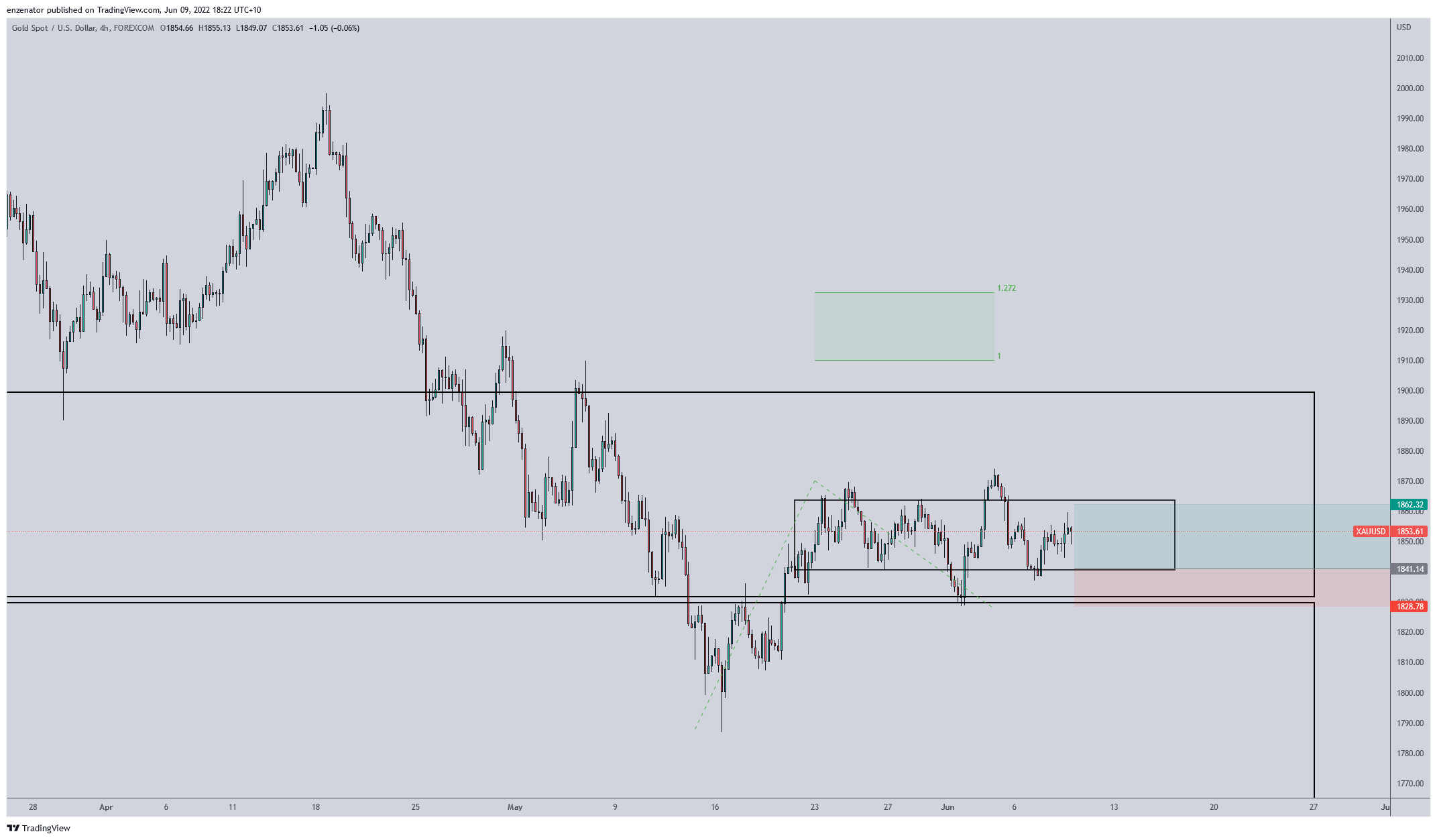 Imej Carta FOREXCOM:XAUUSD oleh enzenator