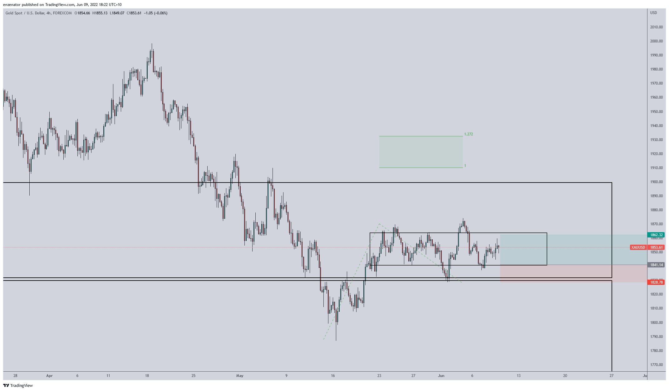 FOREXCOM:XAUUSD Chart Image by enzenator