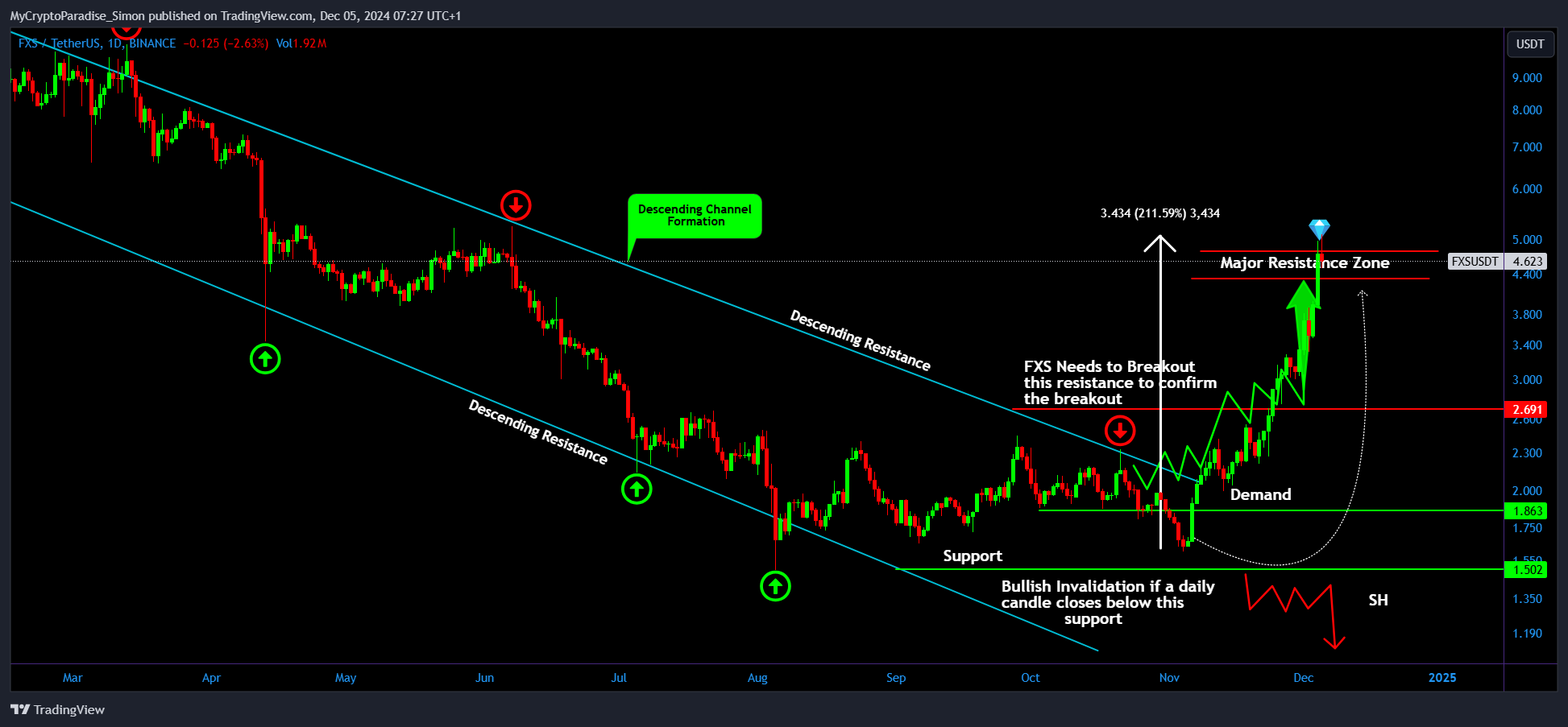 Imej Carta BINANCE:FXSUSDT oleh MyCryptoParadise_Simon