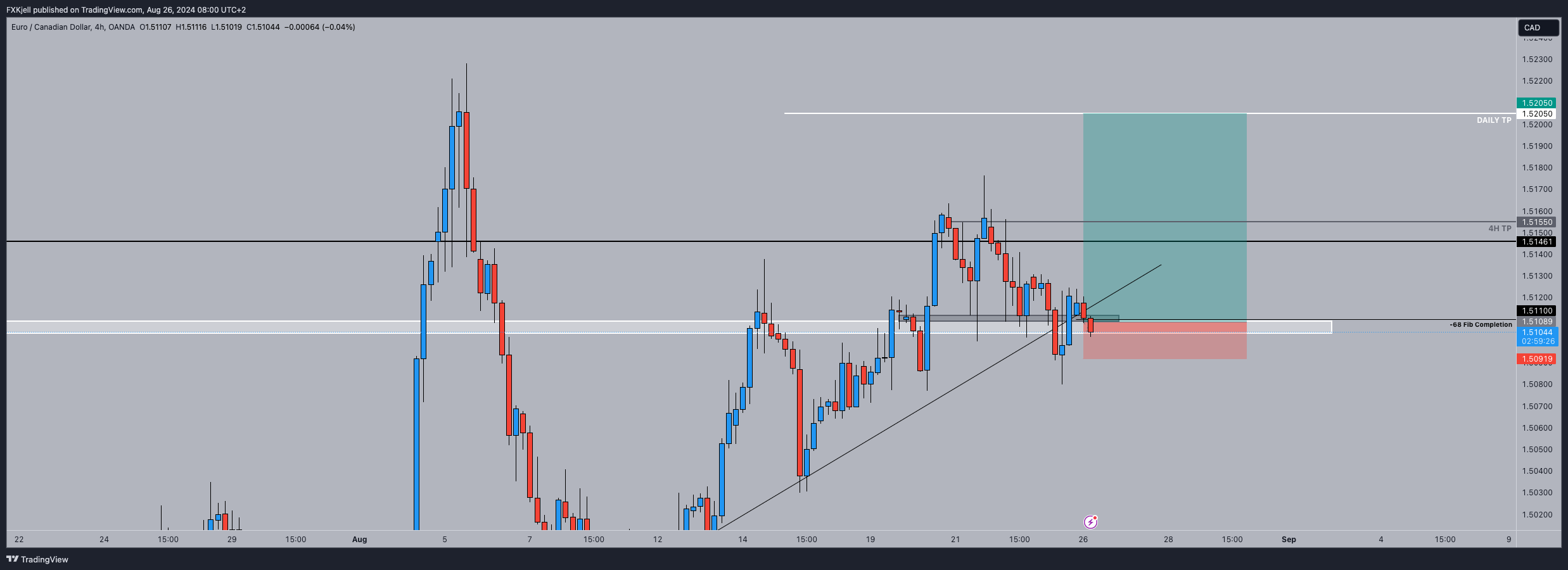 Imej Carta OANDA:EURCAD oleh Pipjager