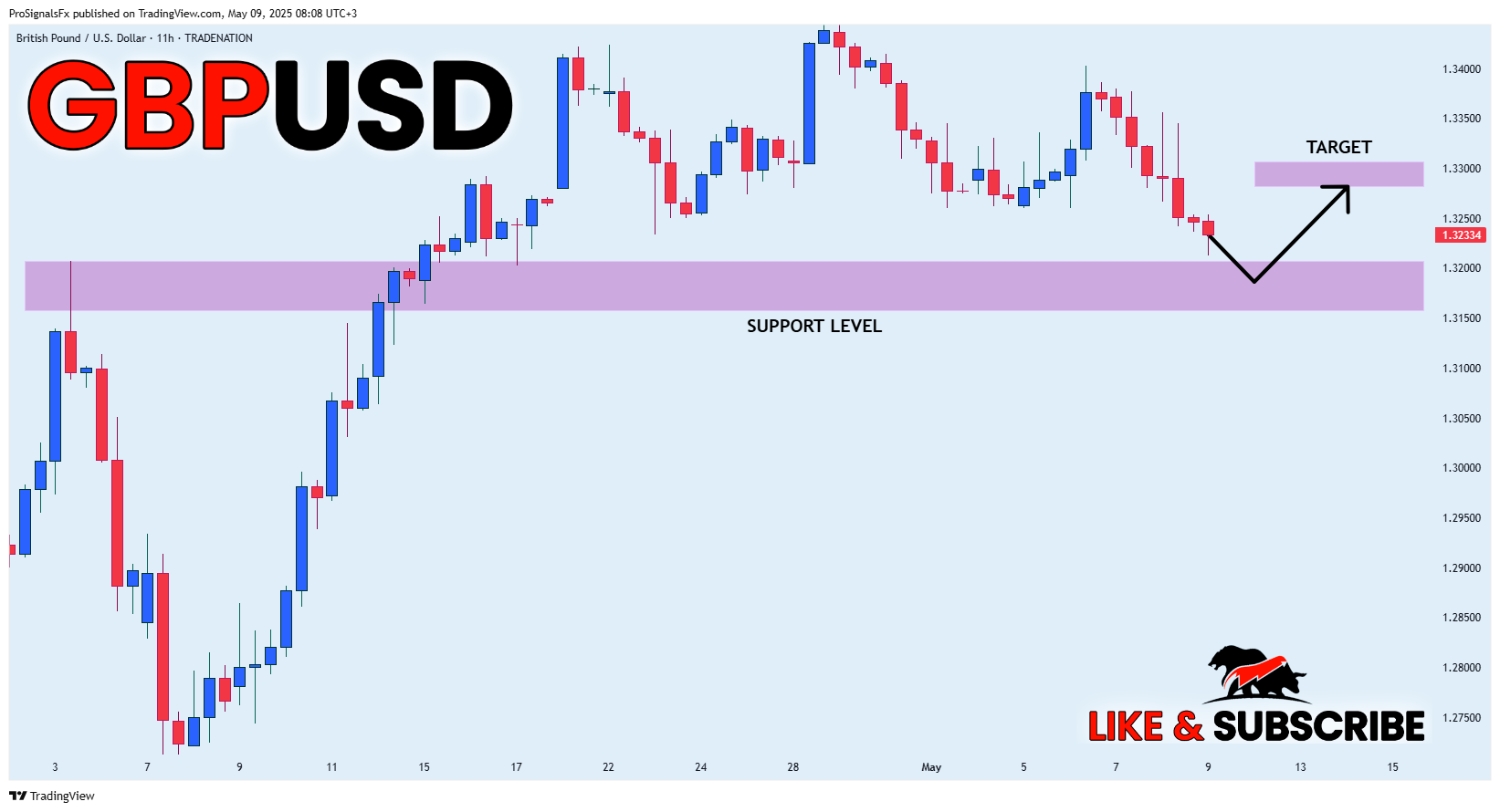 Imej Carta TRADENATION:GBPUSD oleh ProSignalsFx