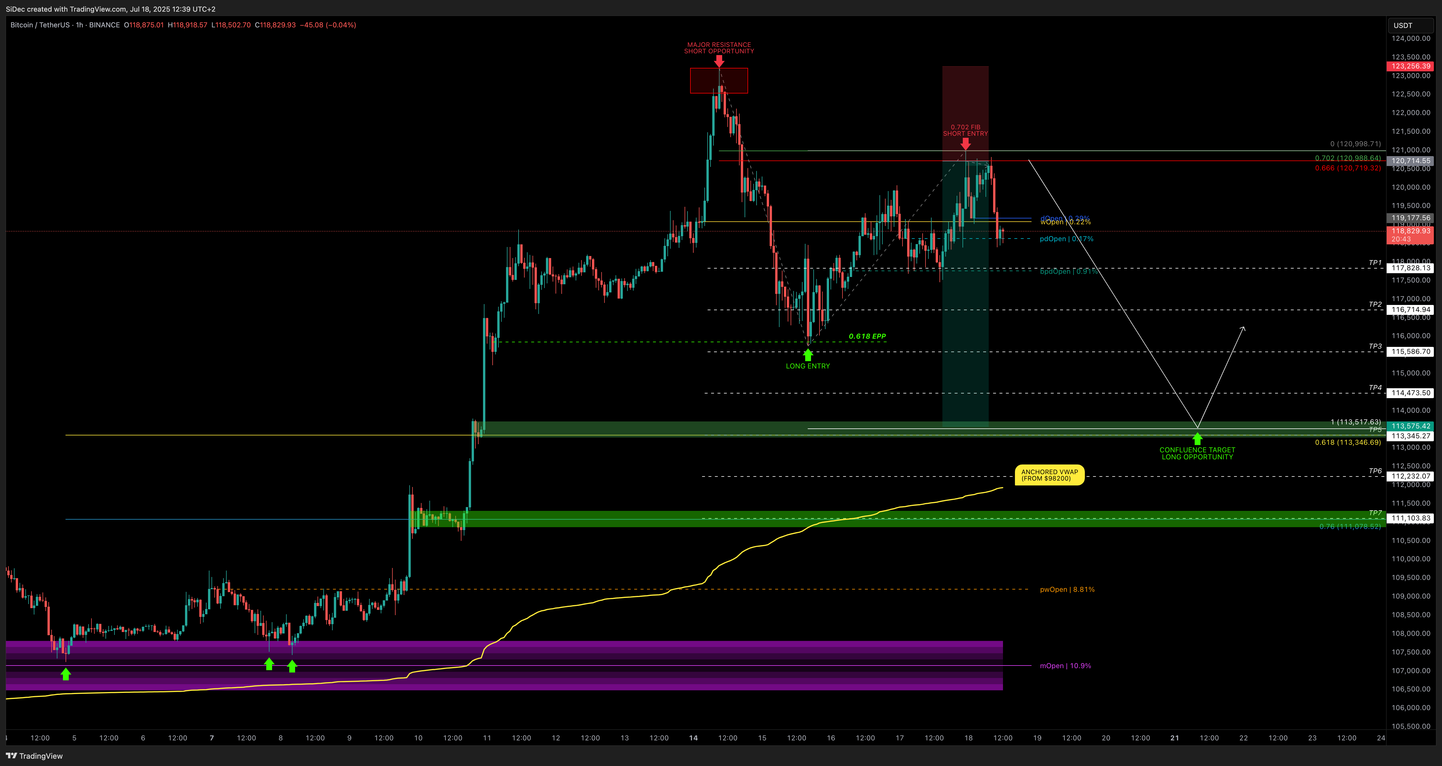 Imej Carta BINANCE:BTCUSDT oleh SiDec