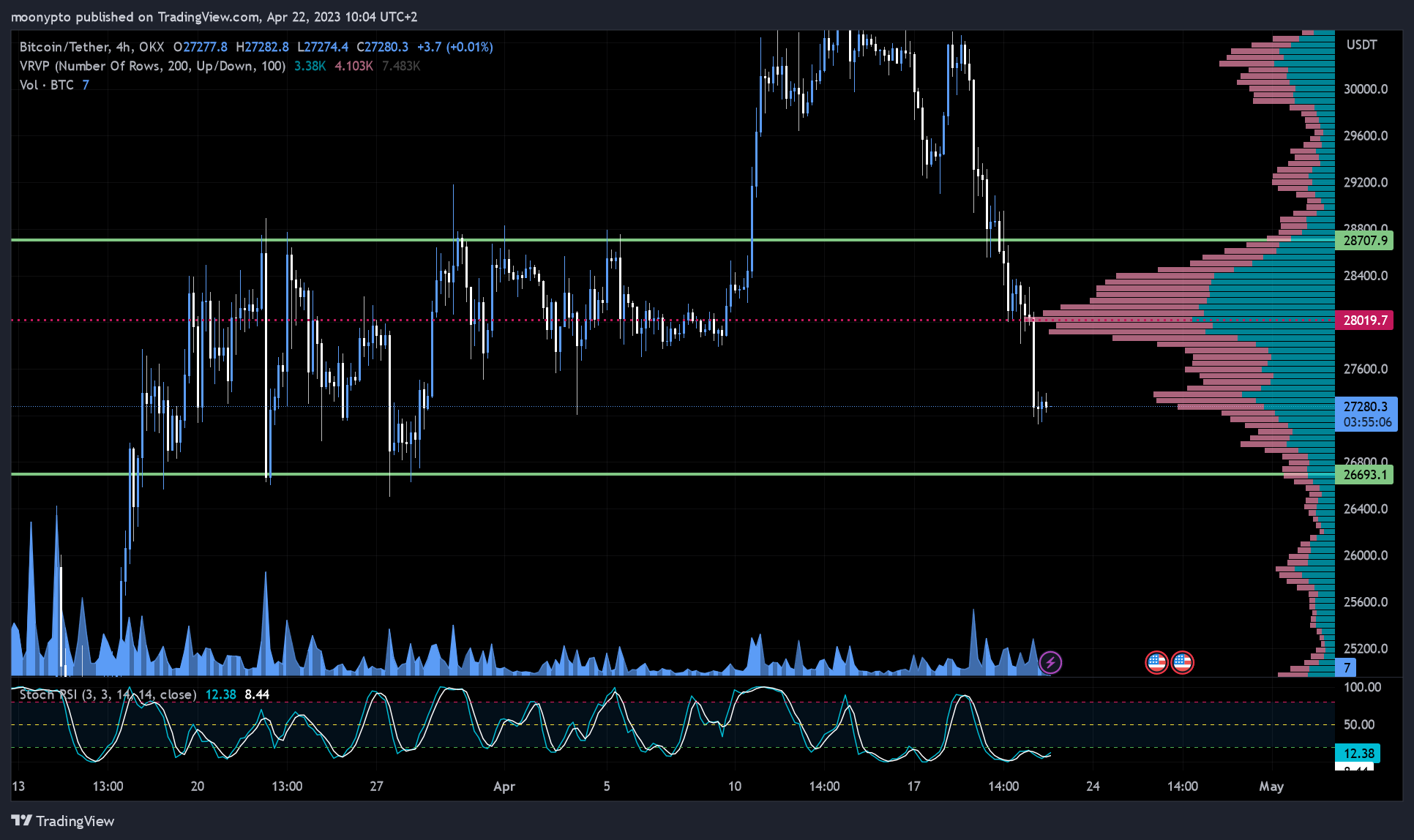 Immagine del grafico OKX:BTCUSDT di moonypto