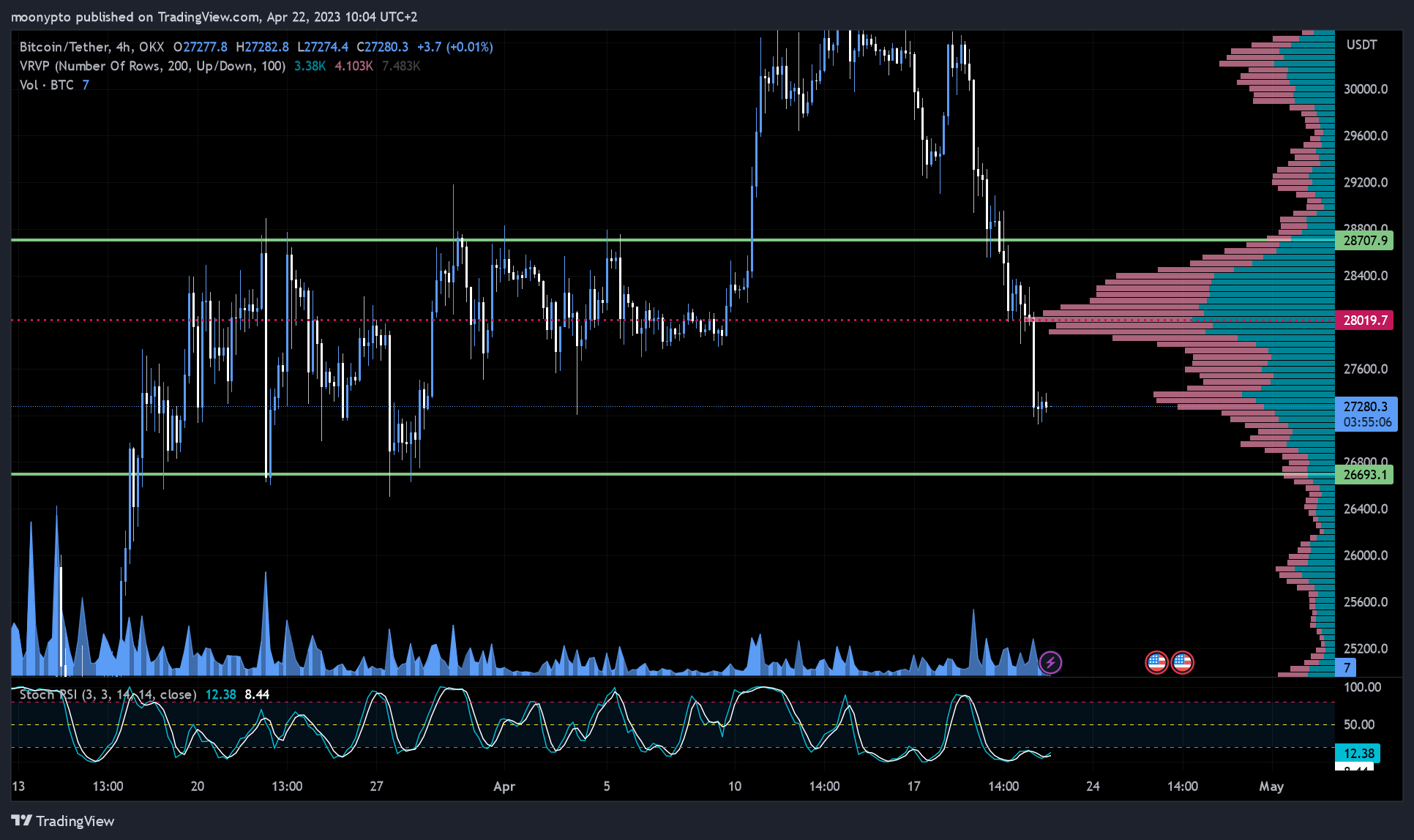 OKX:BTCUSDT Chart Image by moonypto