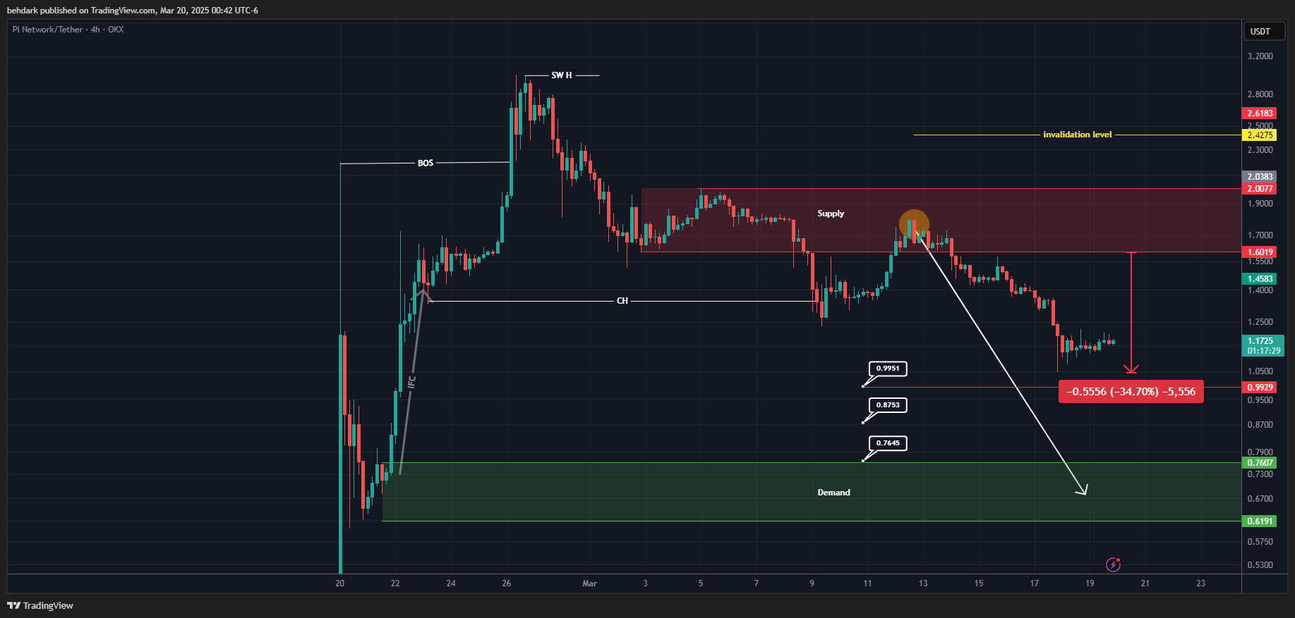 Imej Carta OKX:PIUSDT oleh behdark