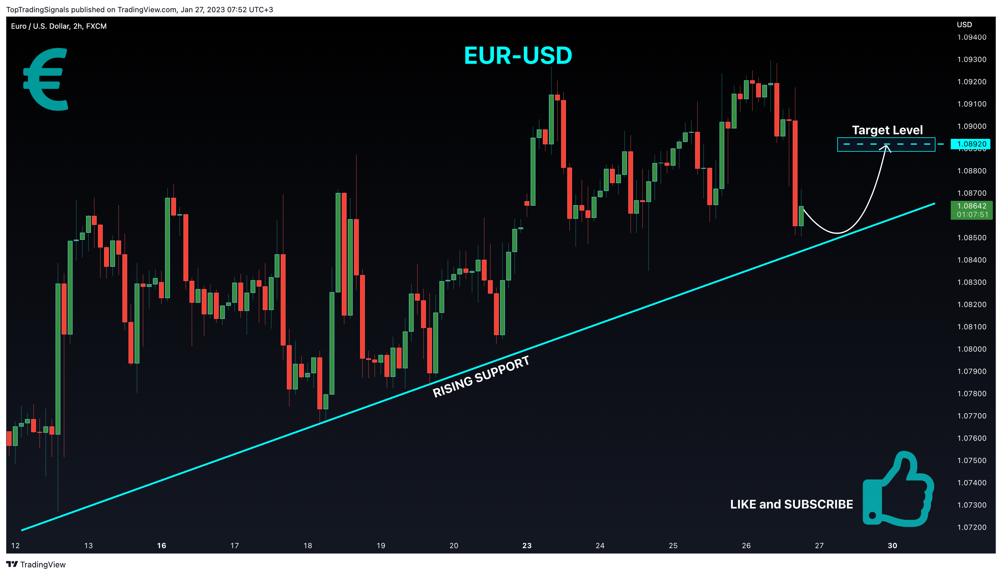 TopTradingSignals tarafından FX:EURUSD Grafik Görseli