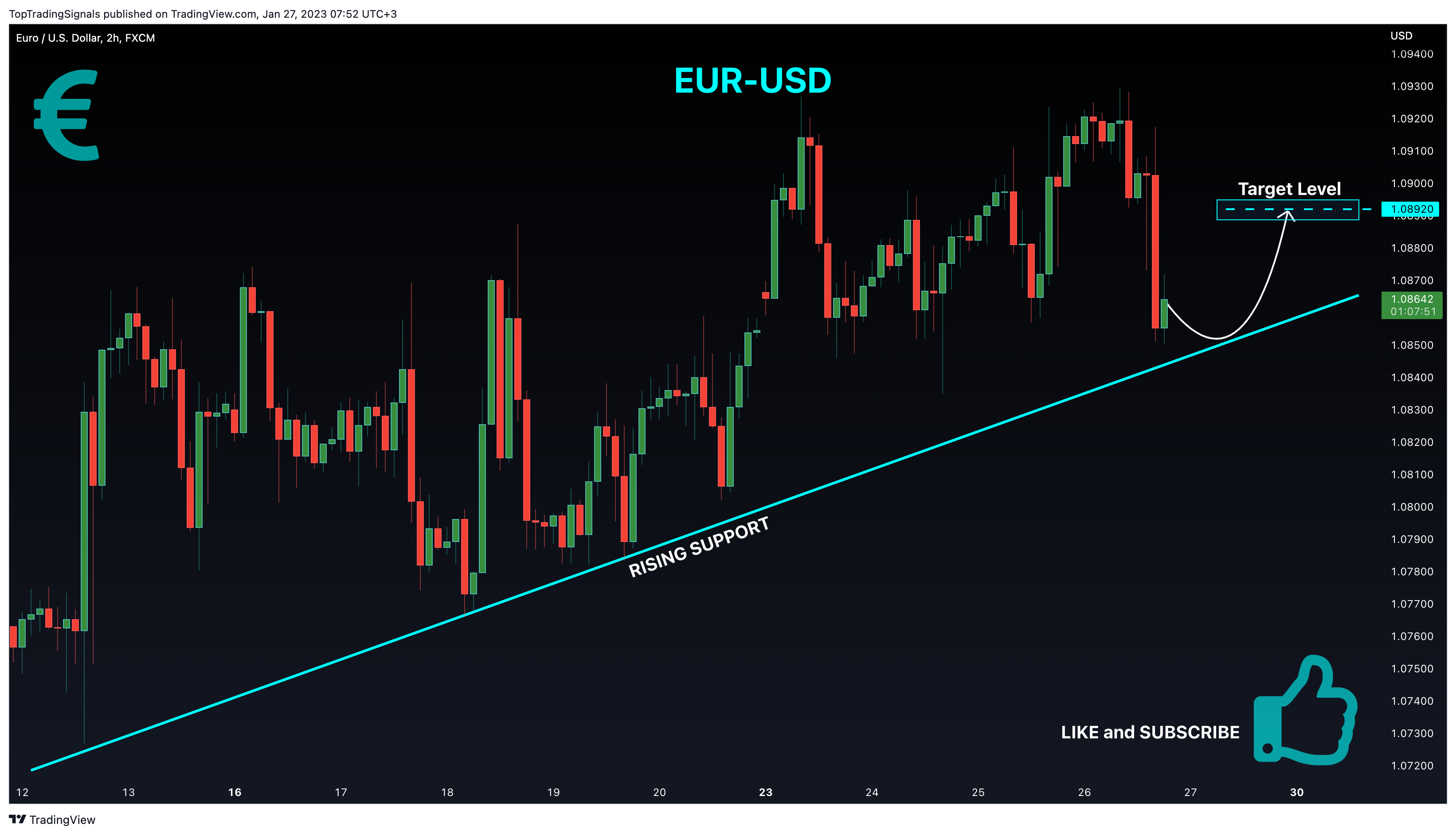 Immagine del grafico FX:EURUSD di TopTradingSignals