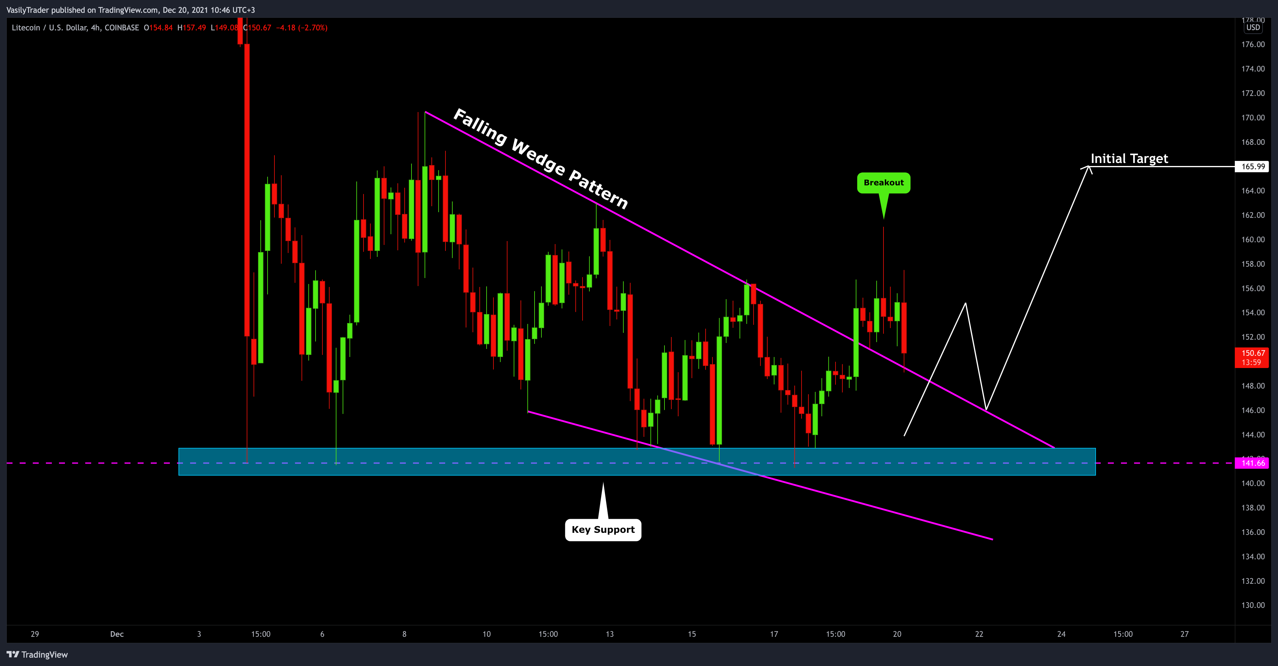 Imej Carta COINBASE:LTCUSD oleh VasilyTrader