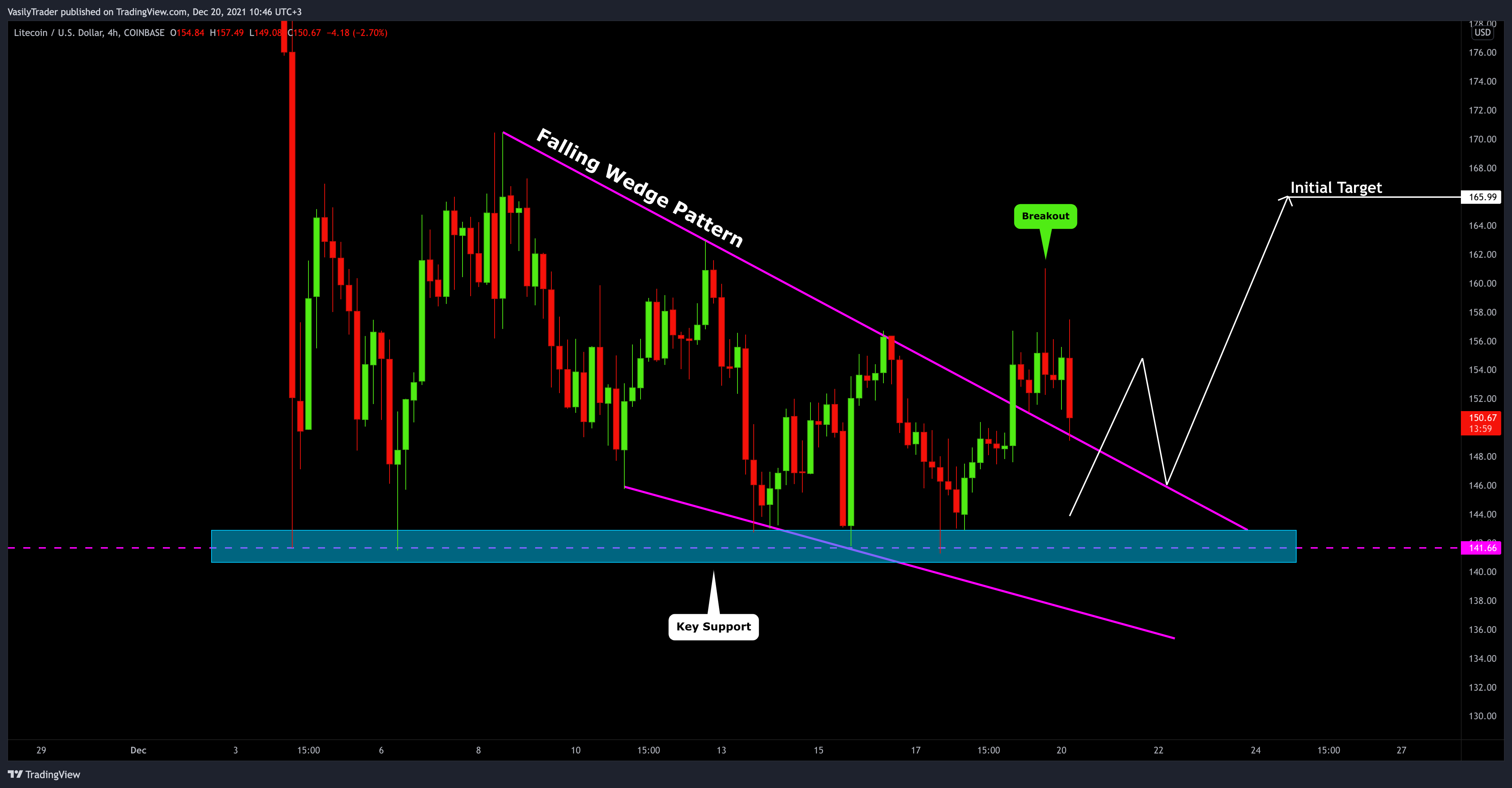 COINBASE:LTCUSD Chart Image by VasilyTrader