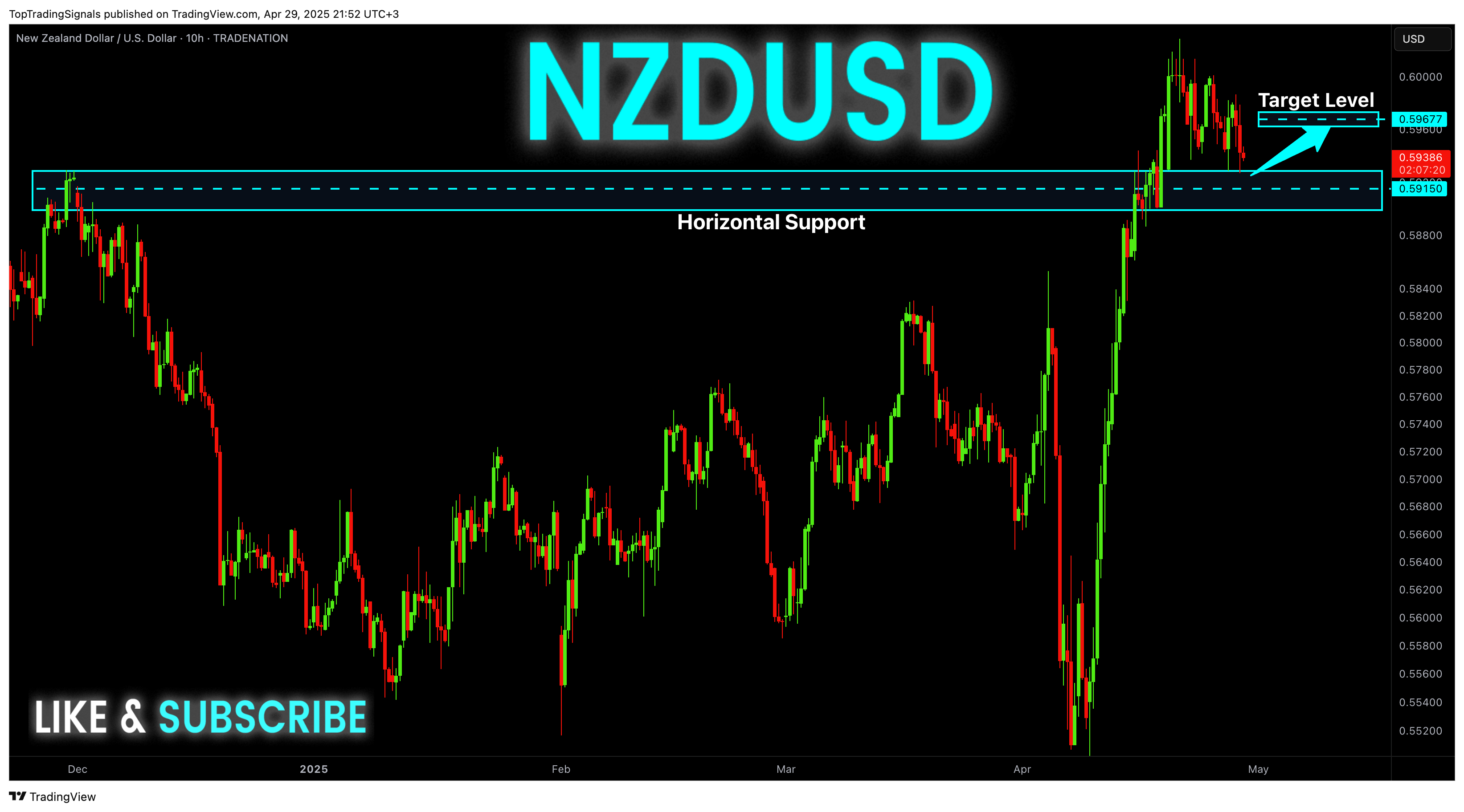 Imej Carta TRADENATION:NZDUSD oleh TopTradingSignals