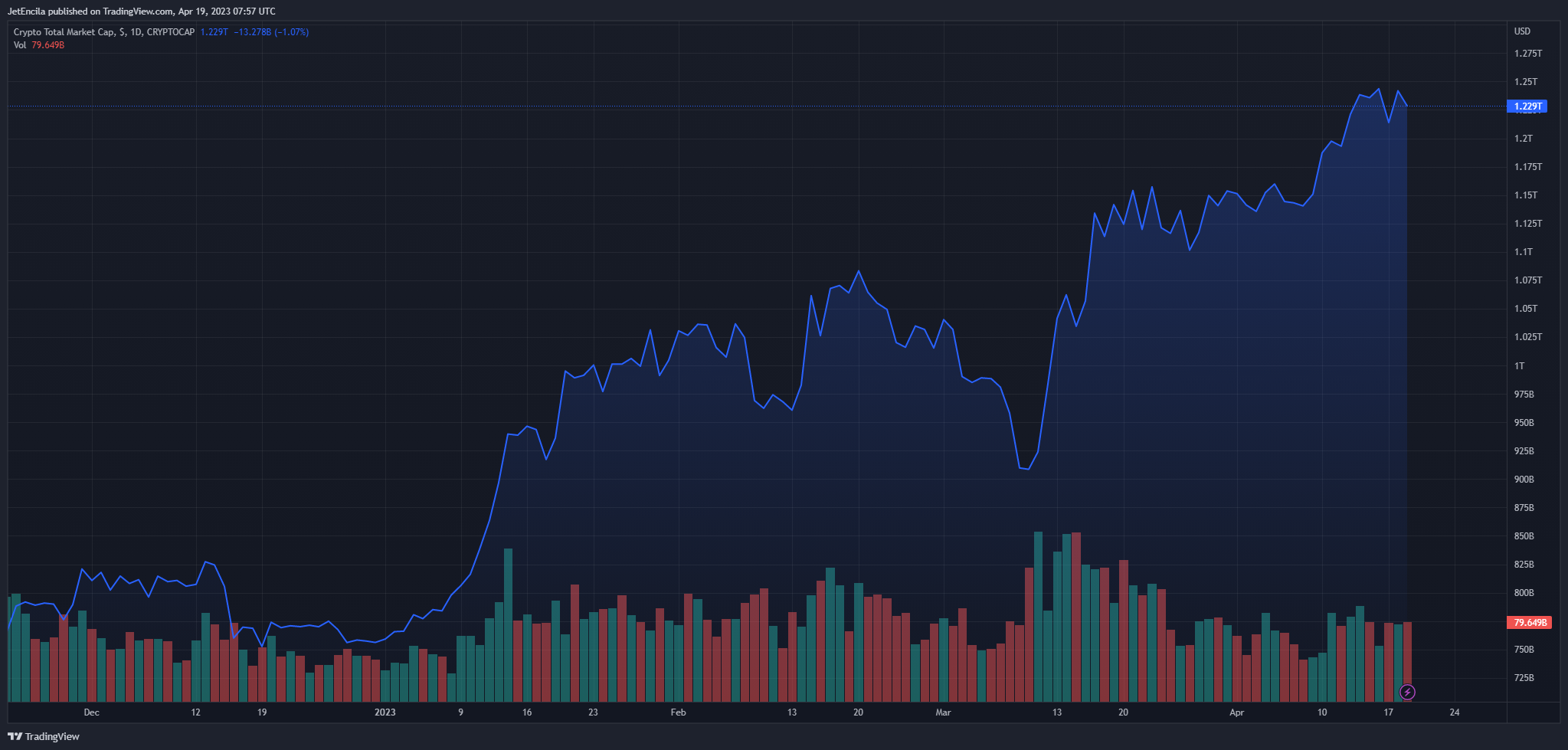 CRYPTOCAP:TOTAL Chart Image by JetEncila