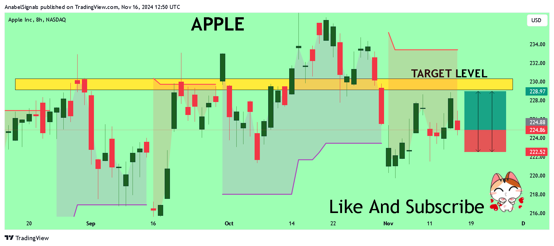 Imej Carta BATS:AAPL oleh AnabelSignals