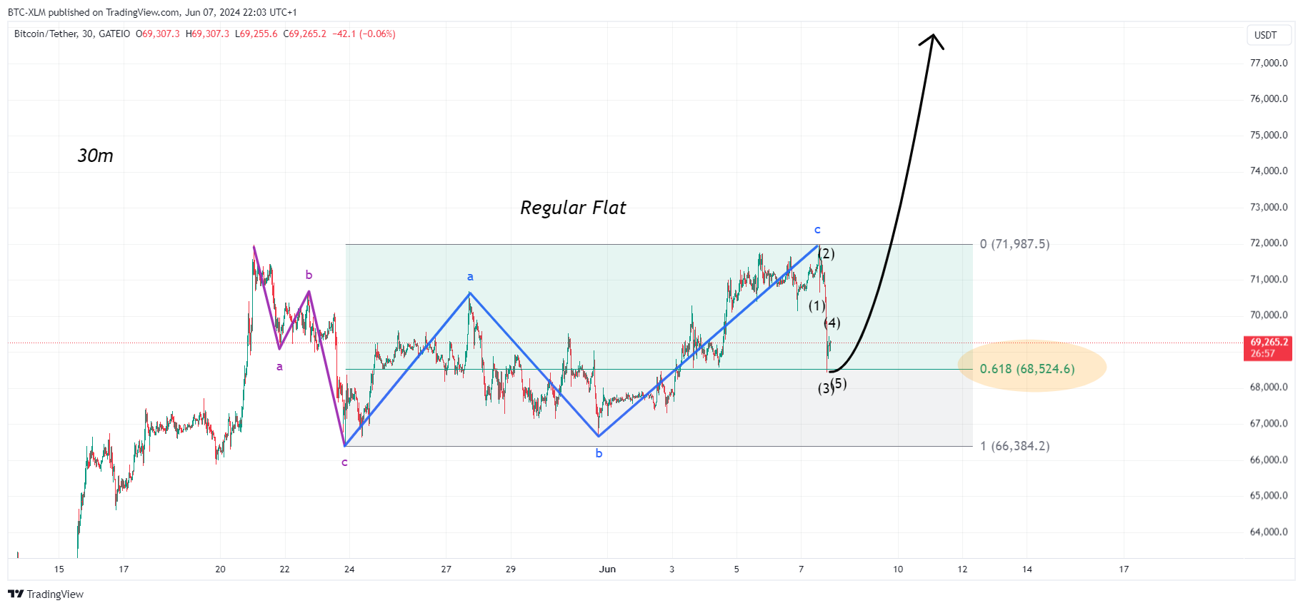 Immagine del grafico GATEIO:BTCUSDT di BTC-XLM